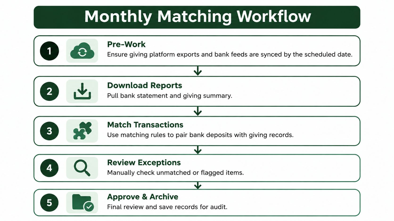 A five-step diagram illustrating a monthly matching workflow for financial transactions in an organization.