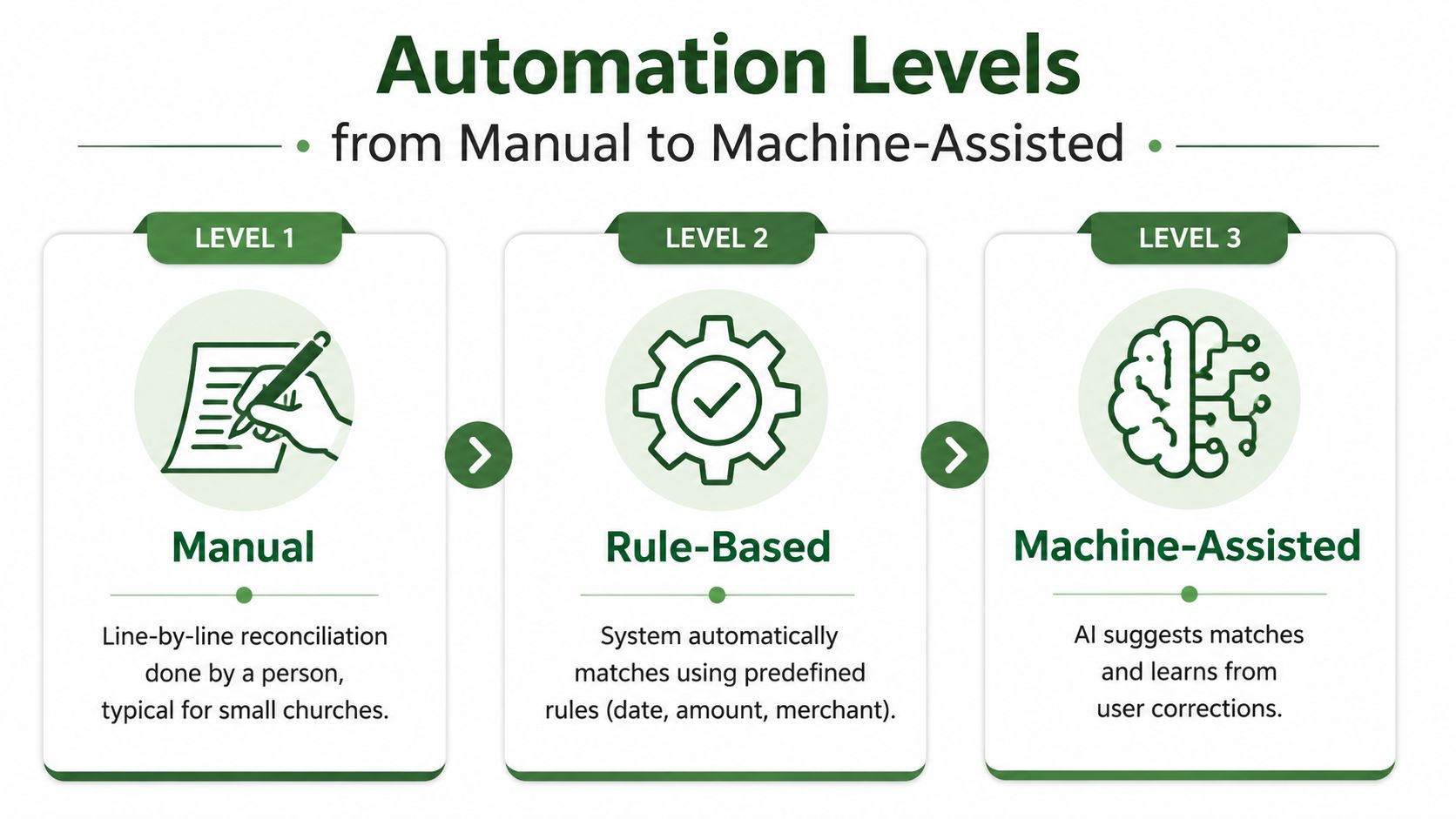 A diagram illustrating three levels of automation for financial reconciliation, ranging from manual to machine-assisted processes.