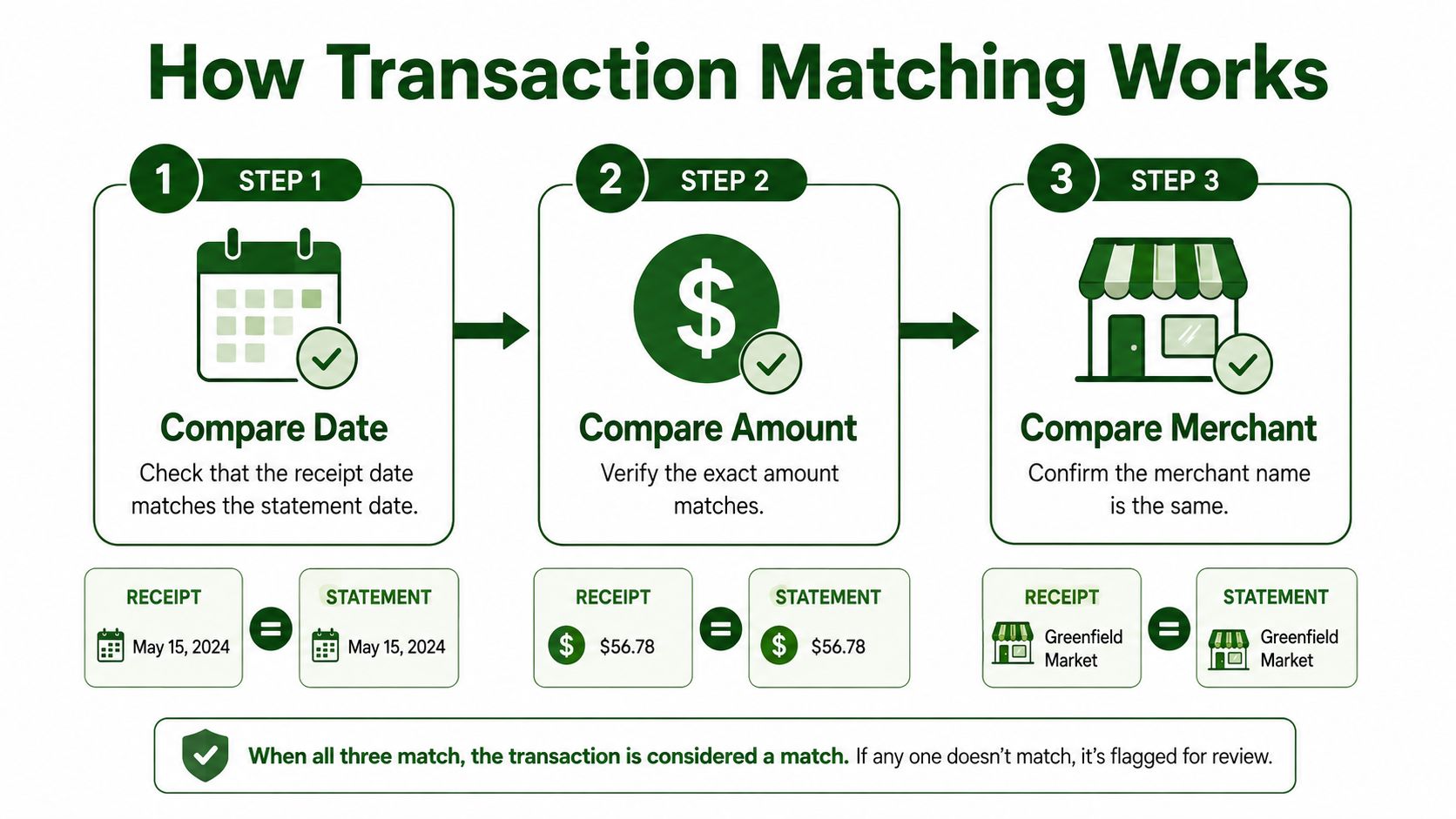 An infographic illustrating the three-step process for transaction matching: verifying date, amount, and merchant between receipts and statements.