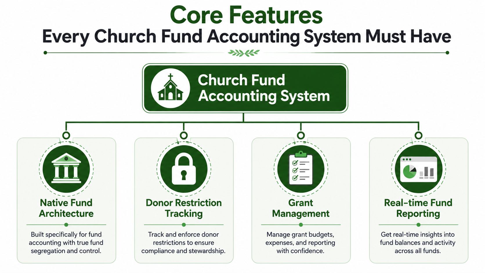 A diagram outlining the four core features every church fund accounting system should include for financial management.