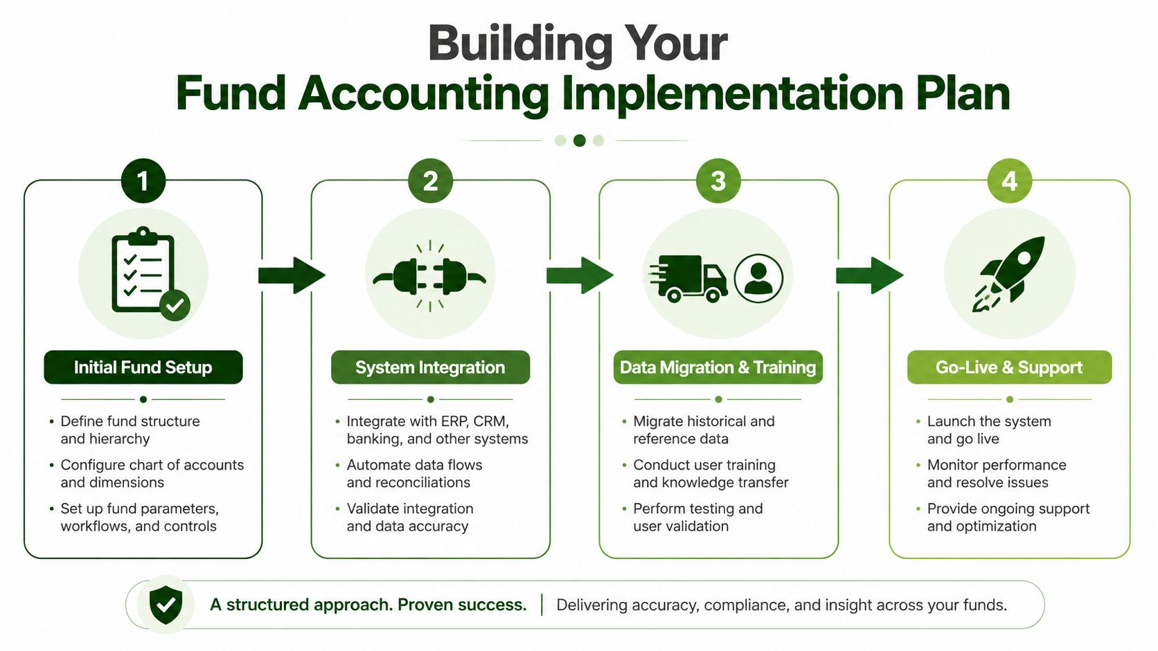 A four-step infographic illustrating the structured process for implementing a fund accounting software system.