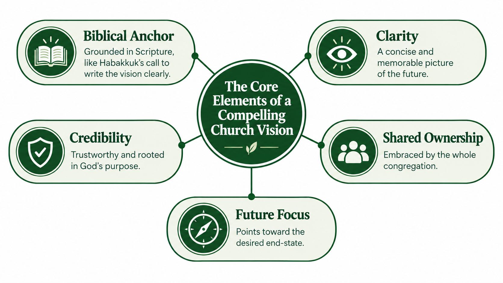 A diagram illustrating the core elements of a compelling church vision, including biblical anchor, clarity, credibility, shared ownership, and future focus.