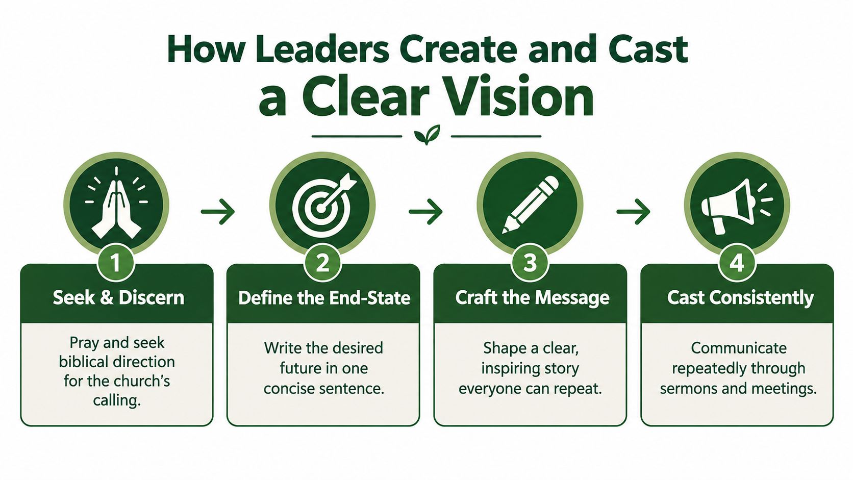 A four-step infographic showing how leaders create and cast a vision, including prayer, goal definition, messaging, and communication.