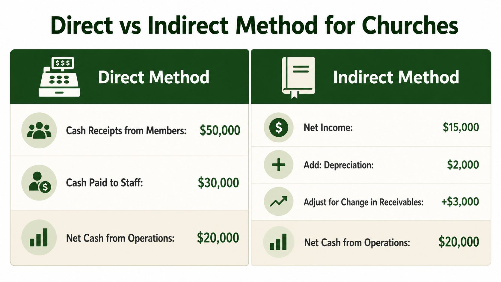 A comparison table showing the direct and indirect methods for calculating cash flow in a church.