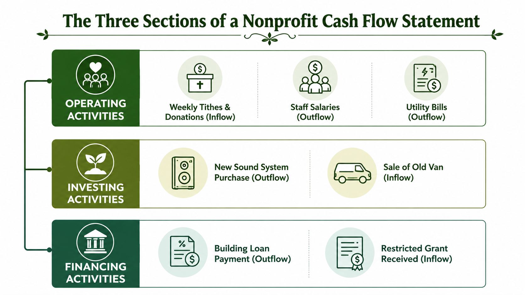 An infographic detailing the three sections of a nonprofit cash flow statement: operating, investing, and financing activities.