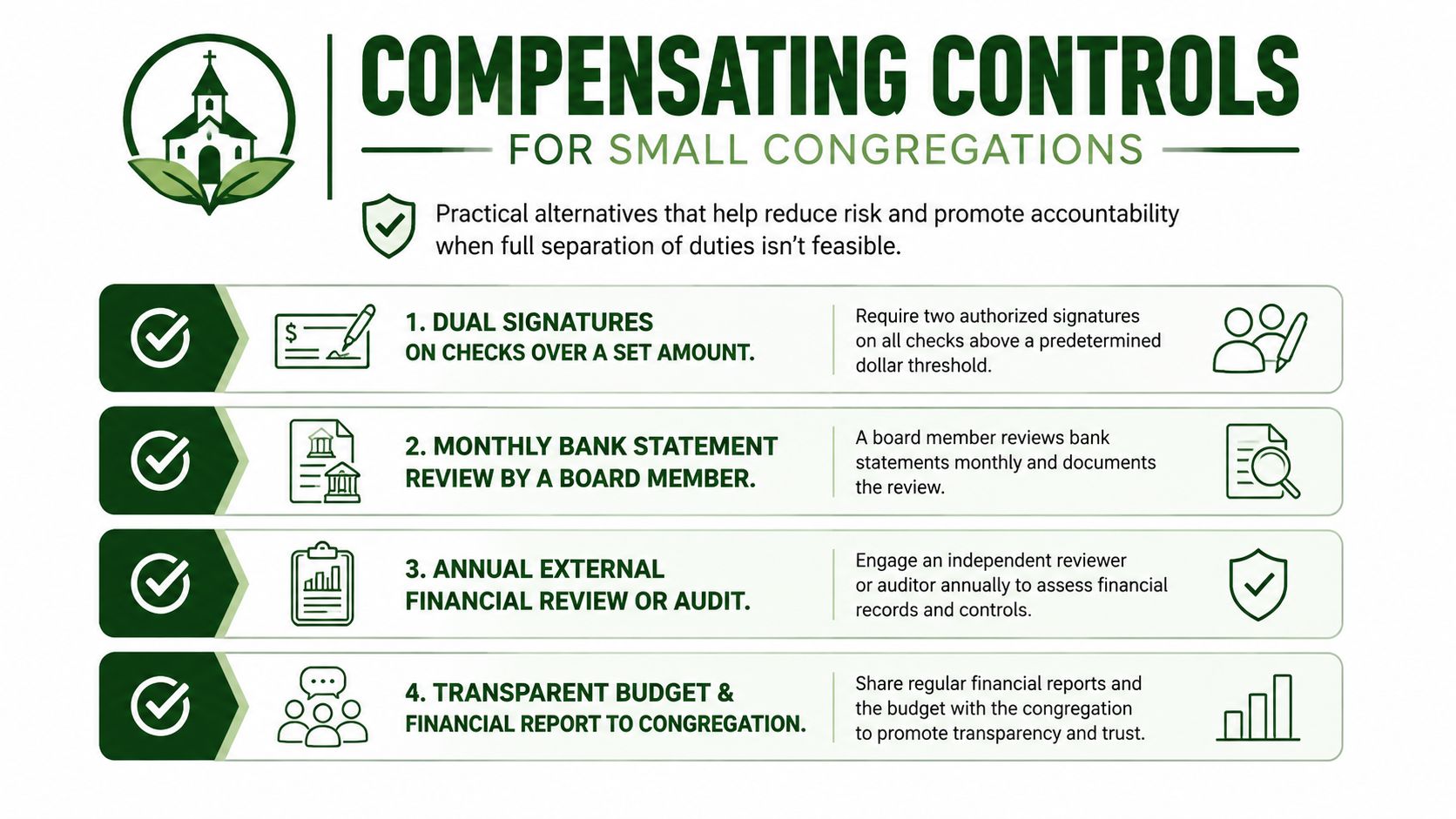 An infographic titled Compensating Controls for Small Congregations outlining four financial safety procedures for churches.