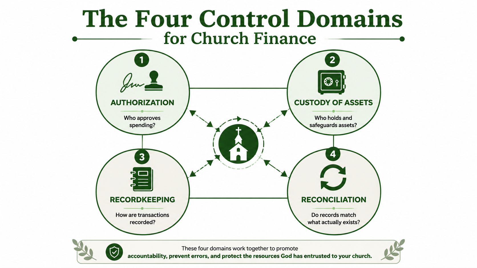 An infographic titled The Four Control Domains for Church Finance, outlining authorization, custody, recordkeeping, and reconciliation.