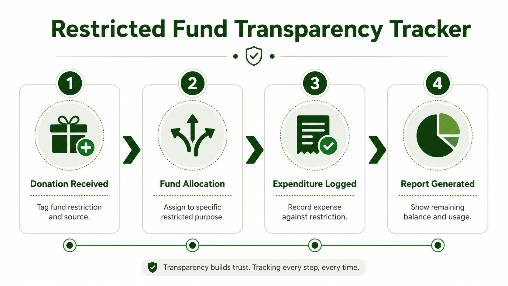 A four-step infographic illustrating the process of transparently tracking restricted charitable funds from donation to reporting.
