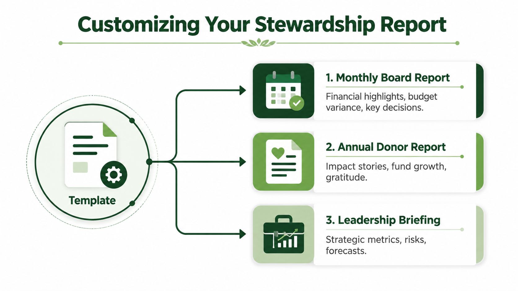 A diagram illustrating how a single template can be customized into three different stewardship reports.