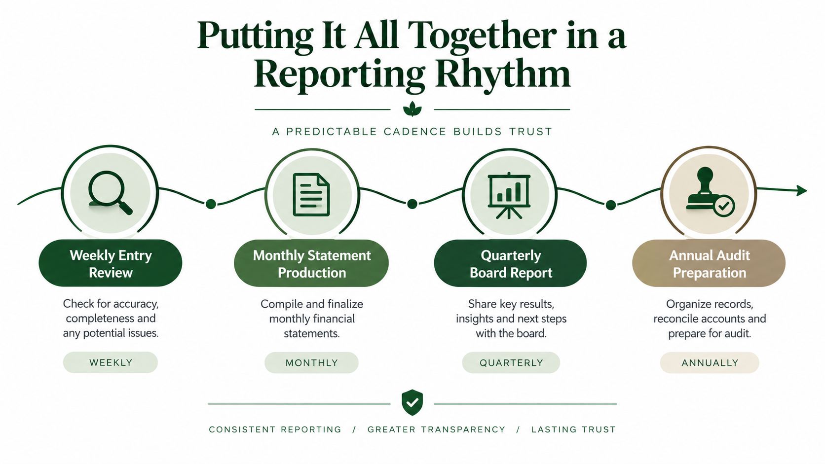 A diagram illustrating a financial reporting rhythm process consisting of weekly, monthly, quarterly, and annual business tasks.