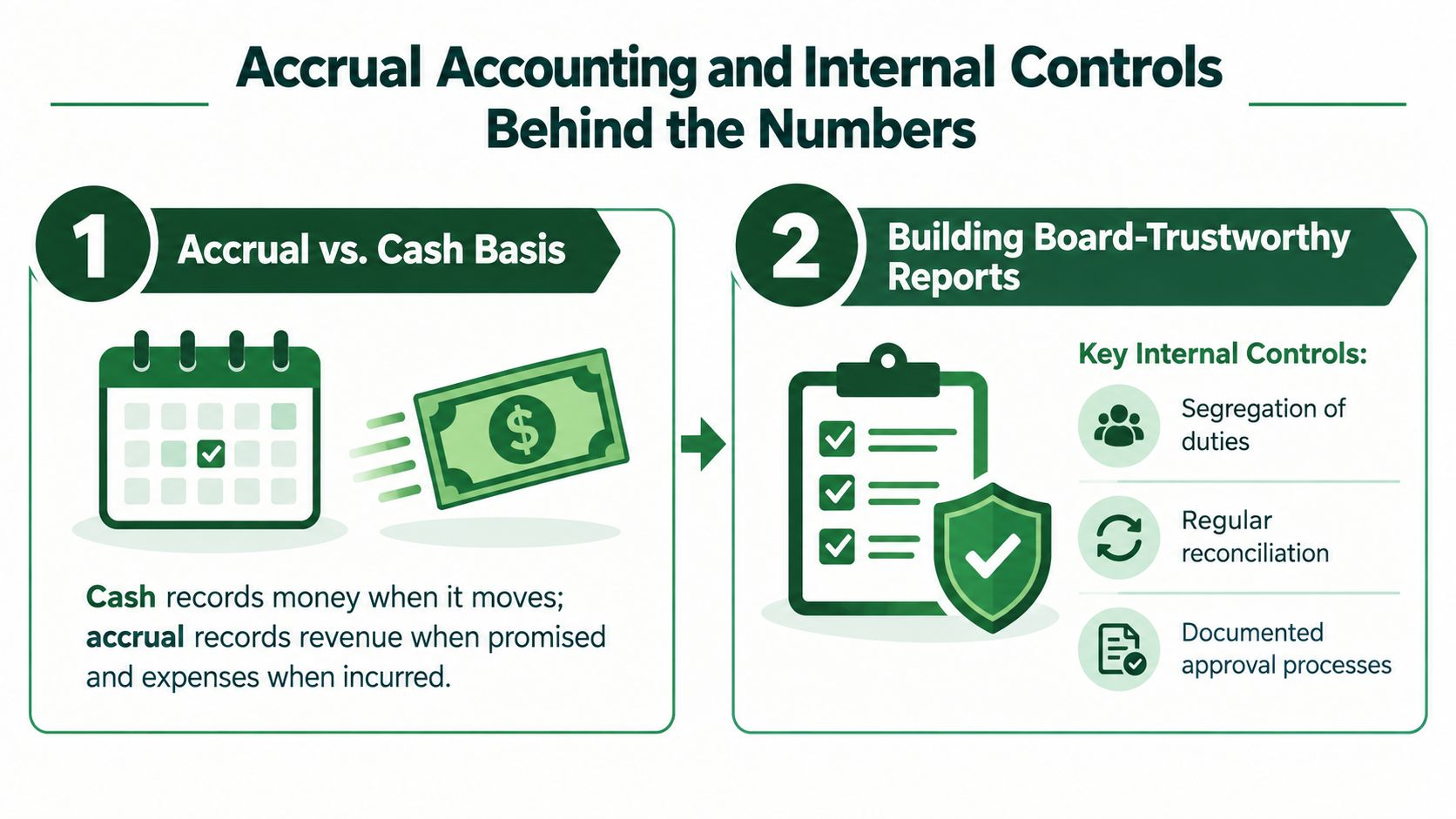 An infographic comparing accrual versus cash accounting methods and outlining key internal controls for financial reporting.