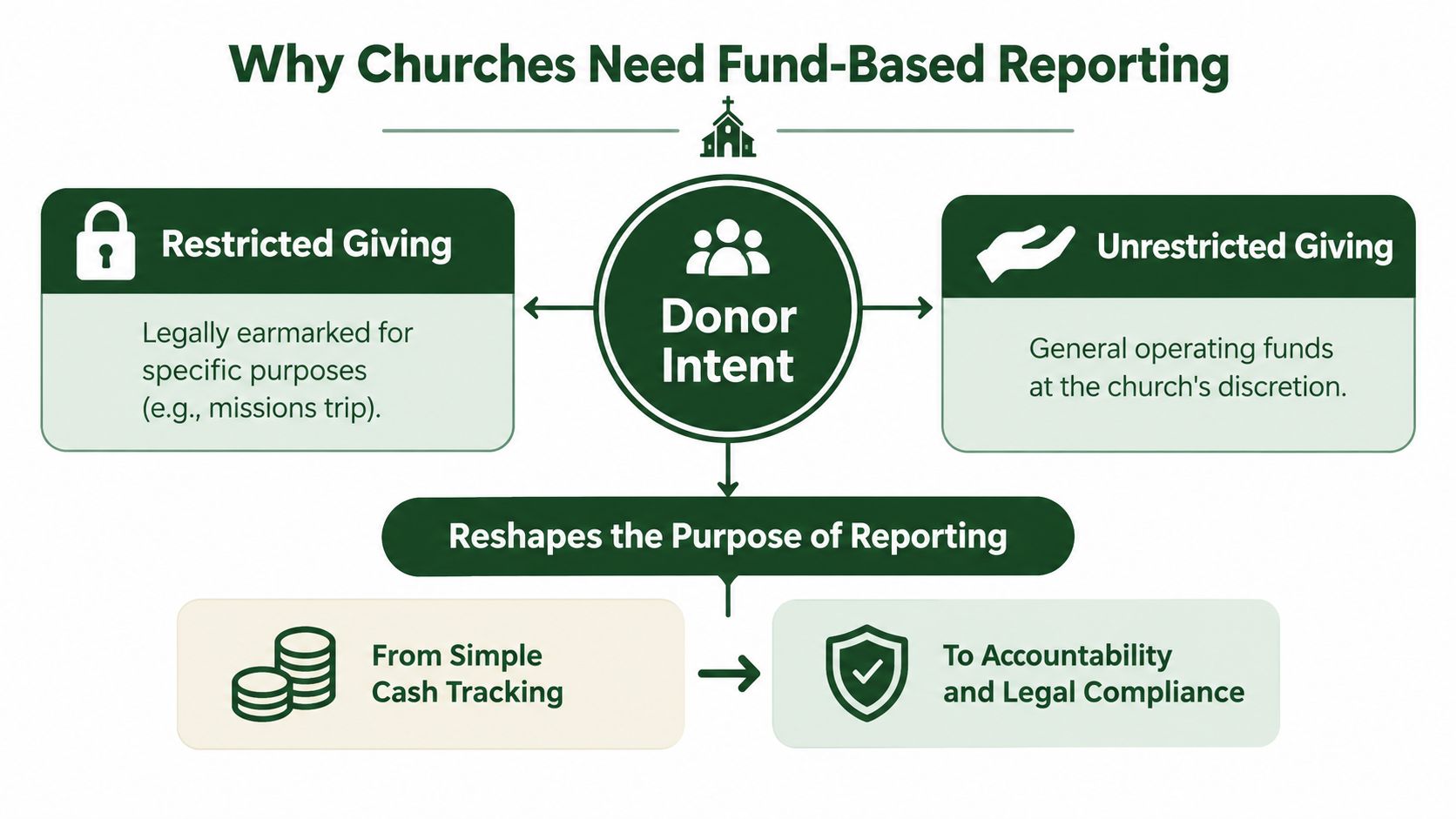 A diagram explaining why churches need fund-based reporting based on donor intent and legal compliance.