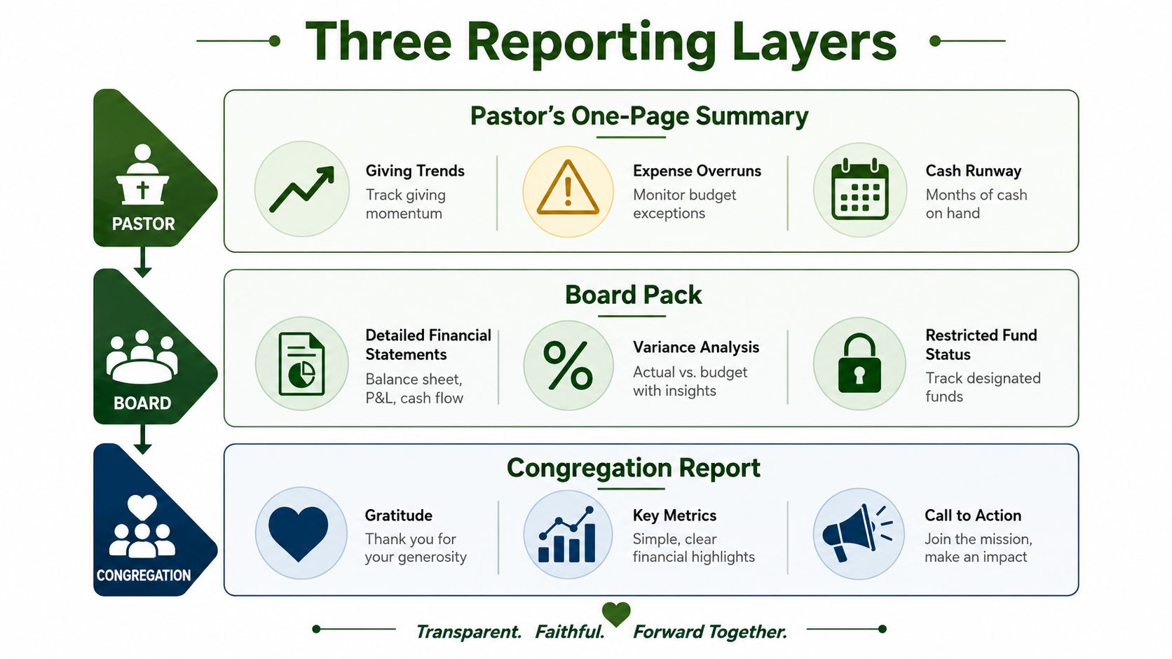 A diagram illustrating three church financial reporting layers for pastors, boards, and the congregation.
