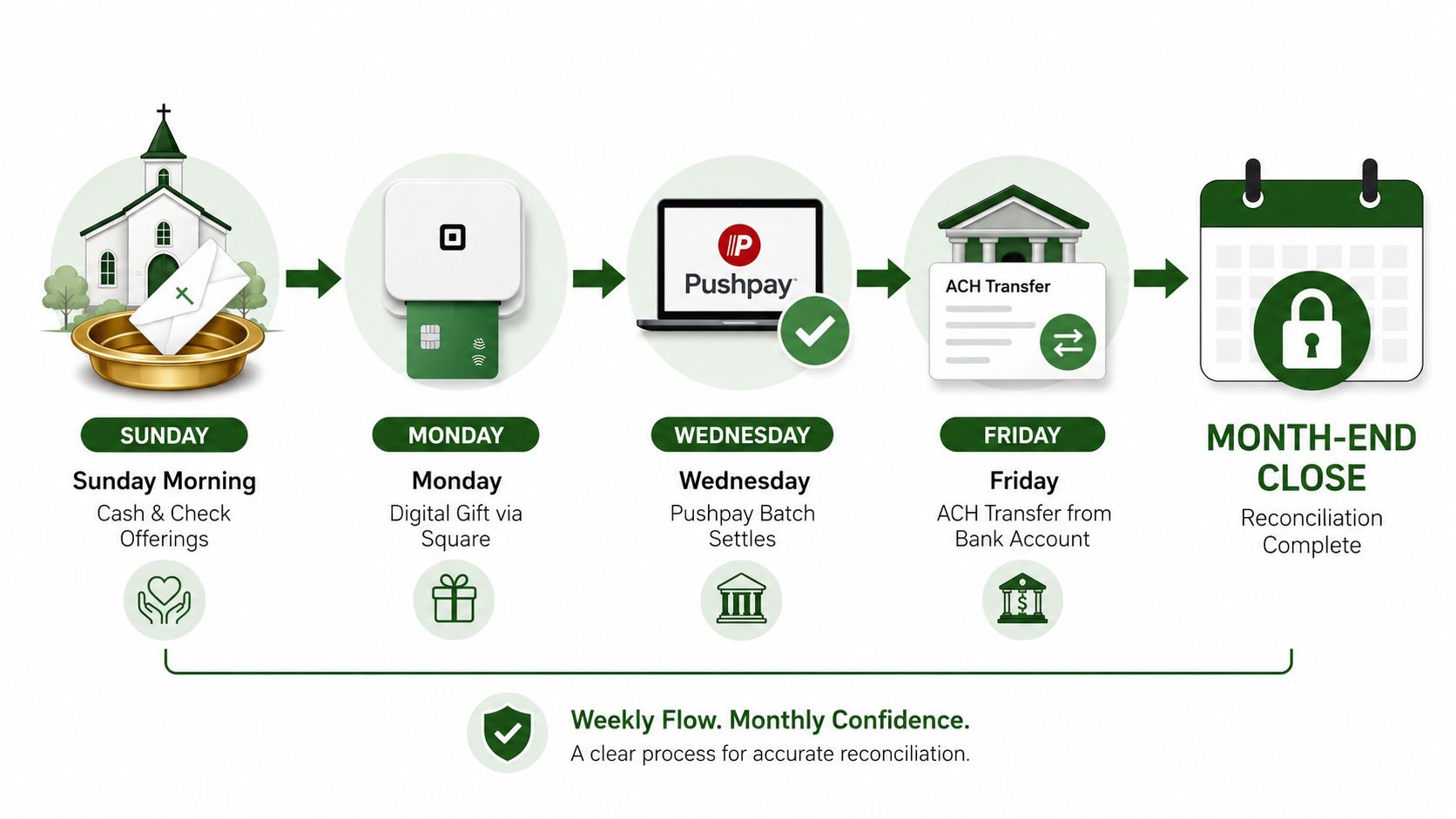An infographic showing a five-step financial workflow from Sunday offerings to month-end reconciliation for churches.