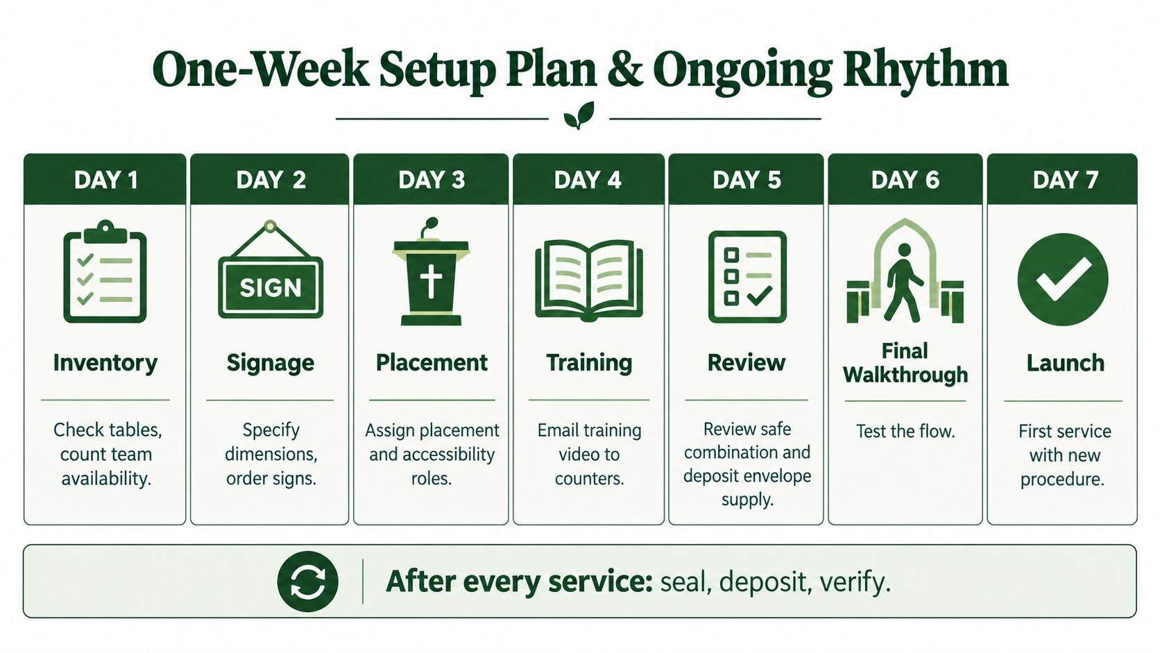 A seven-day setup plan schedule for church operational procedures, including inventory, signage, placement, training, review, walkthrough, and launch.