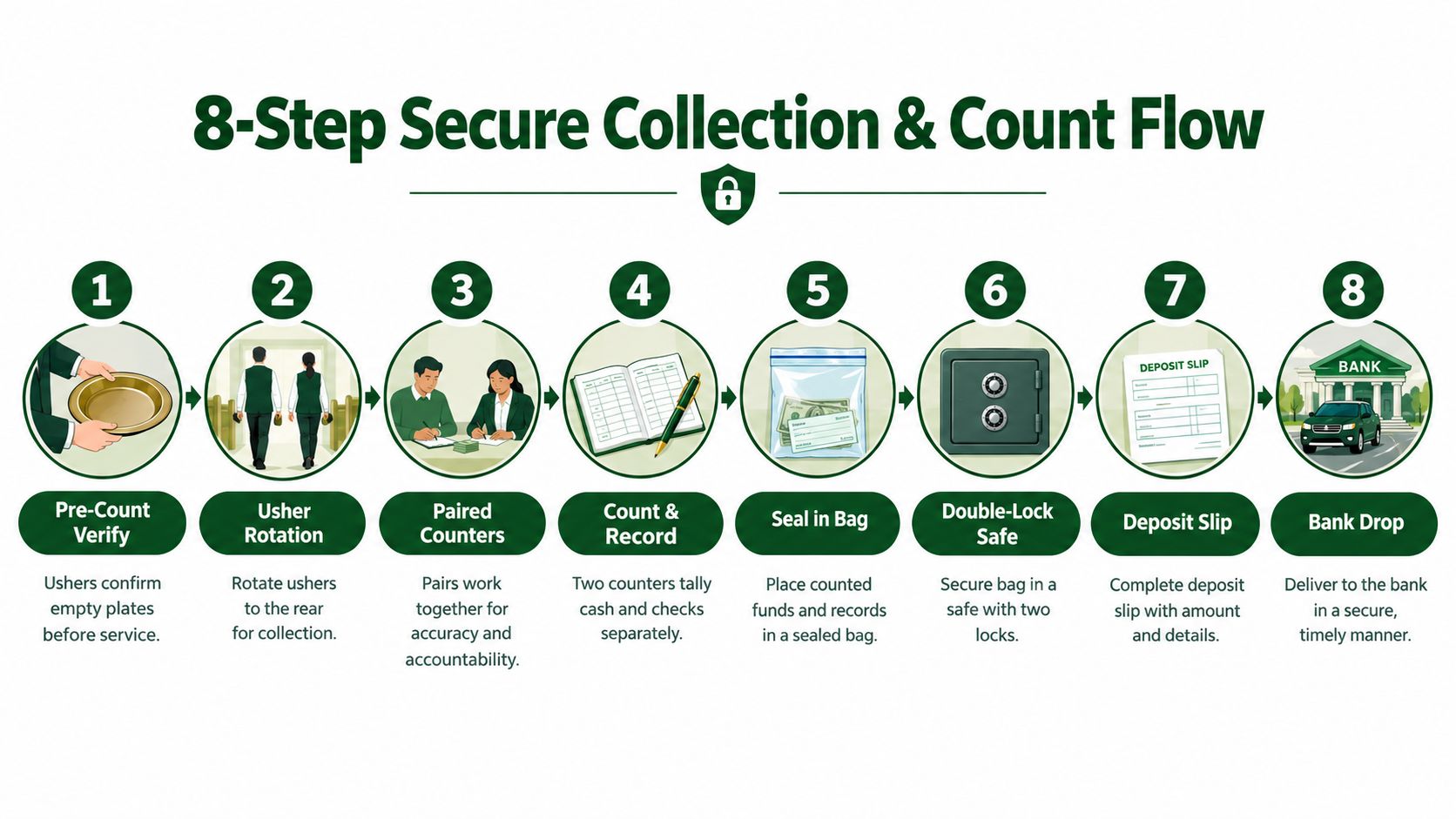 An eight-step infographic illustrating a secure process for collecting, counting, and depositing church offerings at a bank.