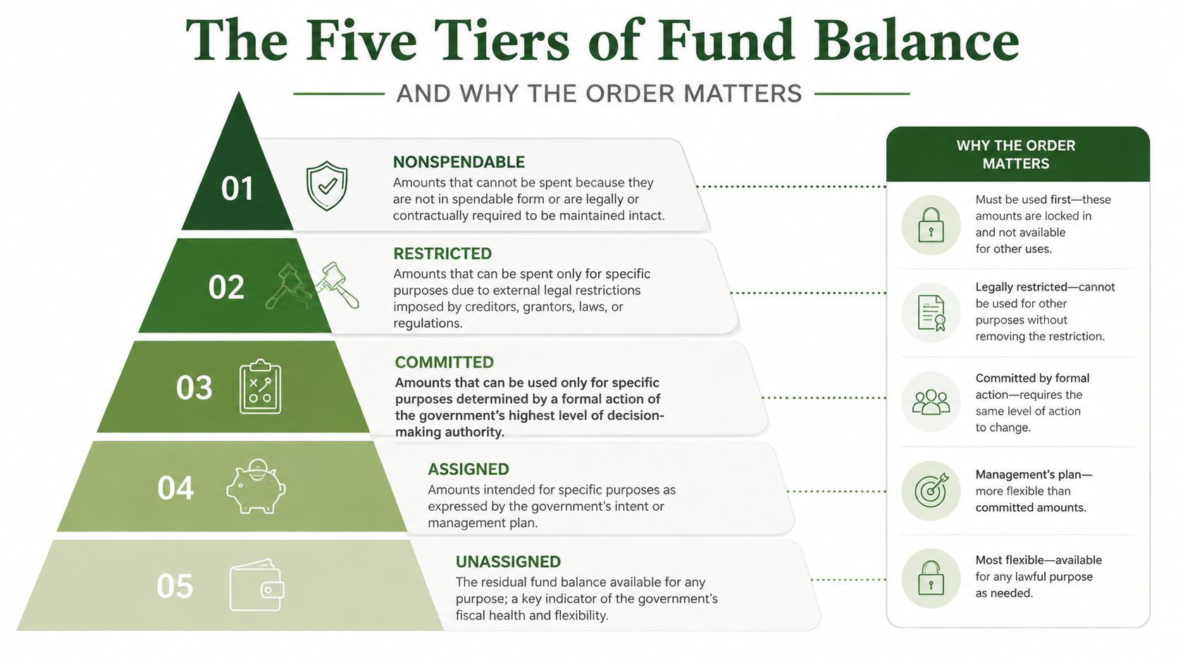 A pyramid diagram showing the five tiers of government fund balance in accounting and why order matters.