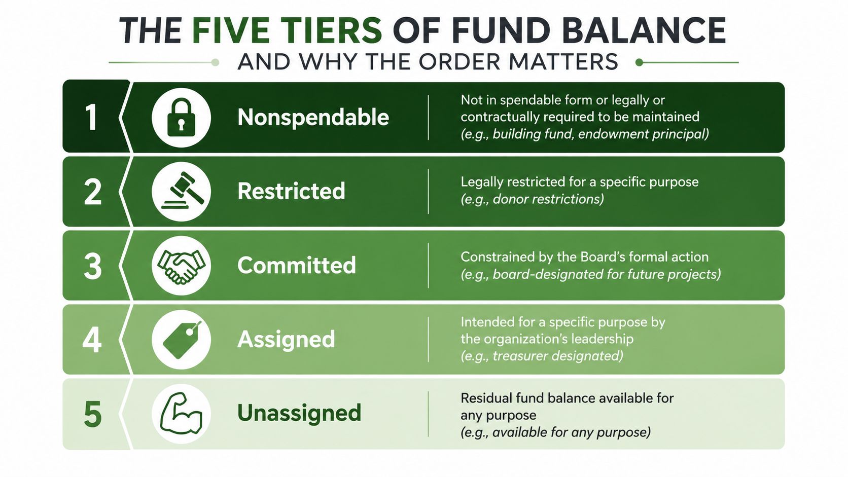 An infographic showing the five tiers of fund balance in financial accounting from nonspendable to unassigned.