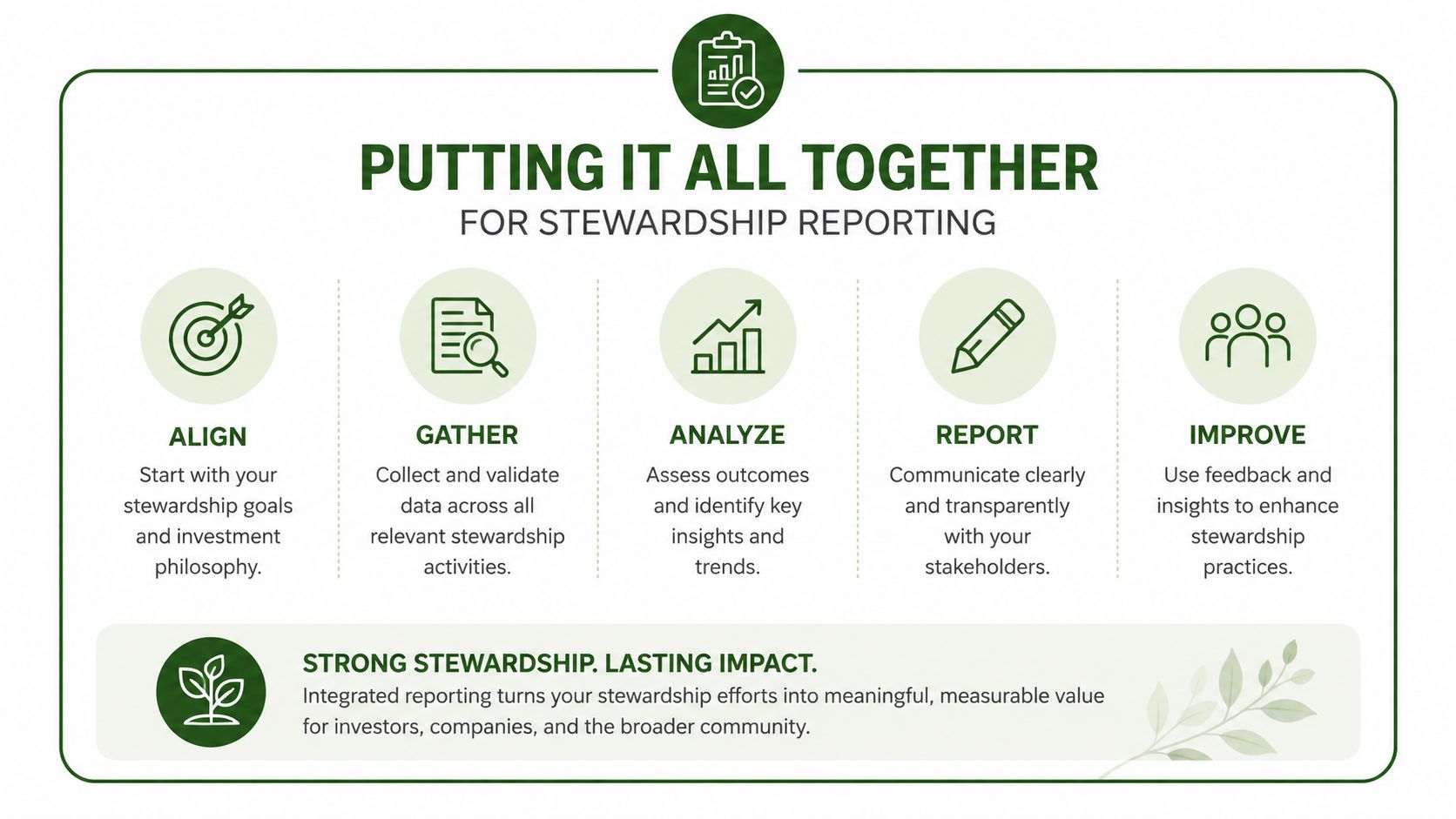 An infographic titled Putting It All Together for Stewardship Reporting showing a five-step process for investors.