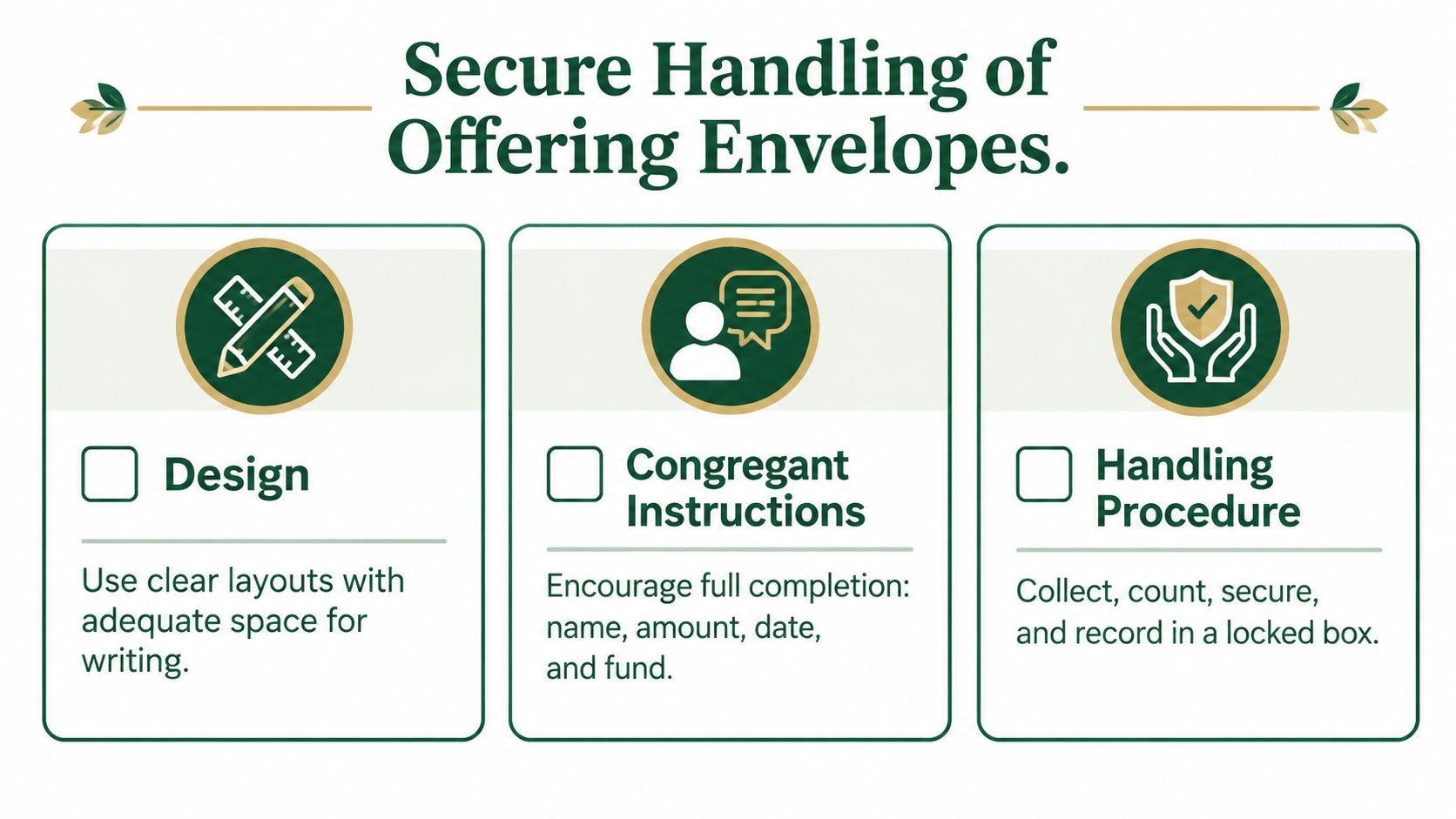 An instructional graphic outlining best practices for the secure handling of church tithe and offering envelopes.