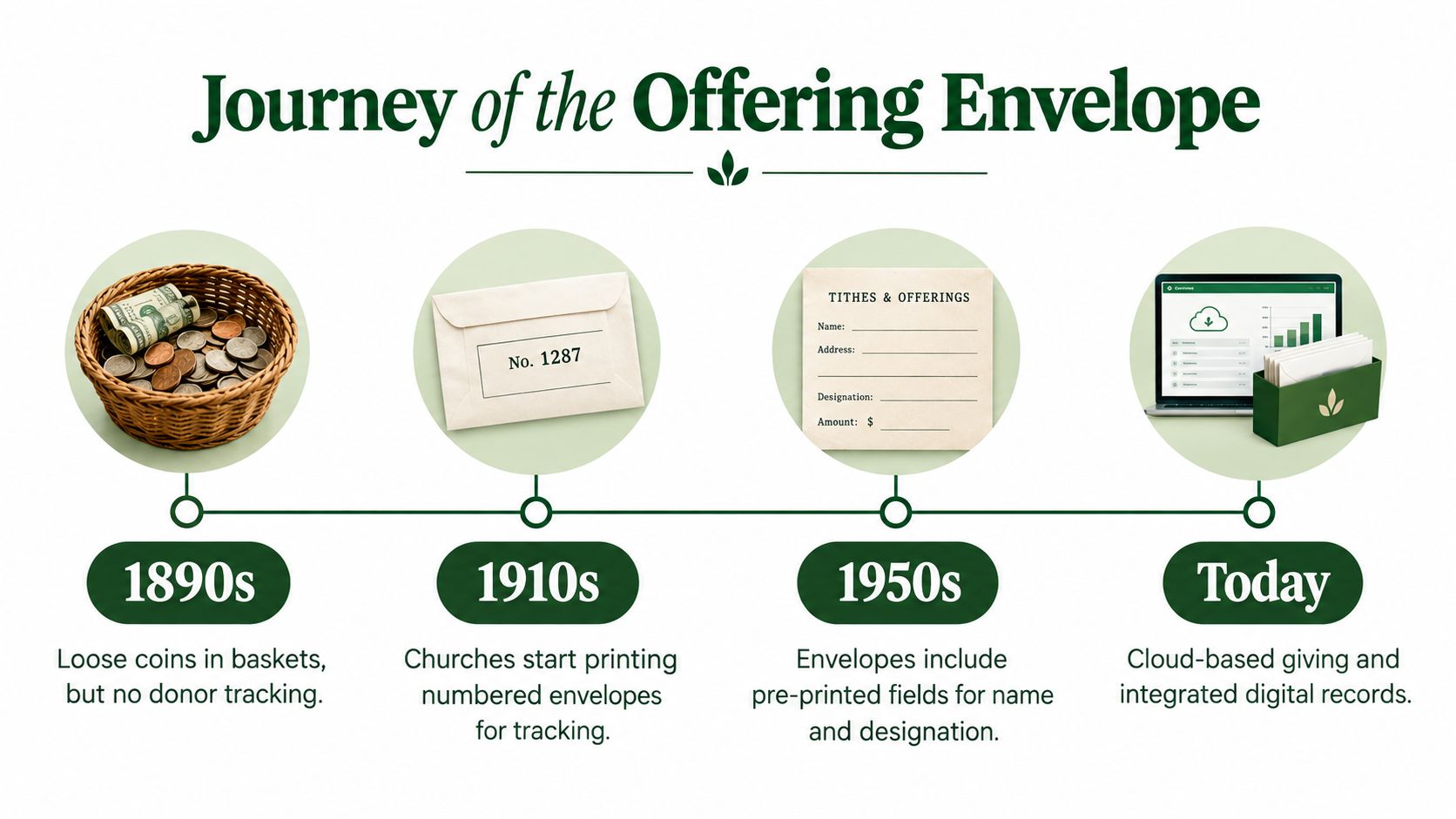 A timeline illustration showing the evolution of church offering methods from baskets in the 1890s to digital giving.
