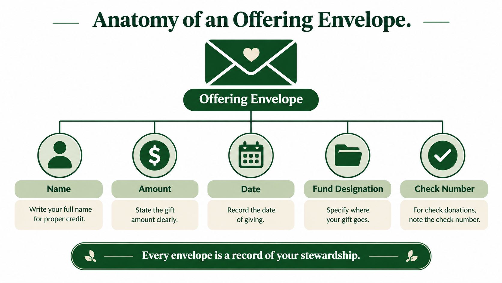 An infographic titled Anatomy of an Offering Envelope detailing the five essential items to include when tithing.