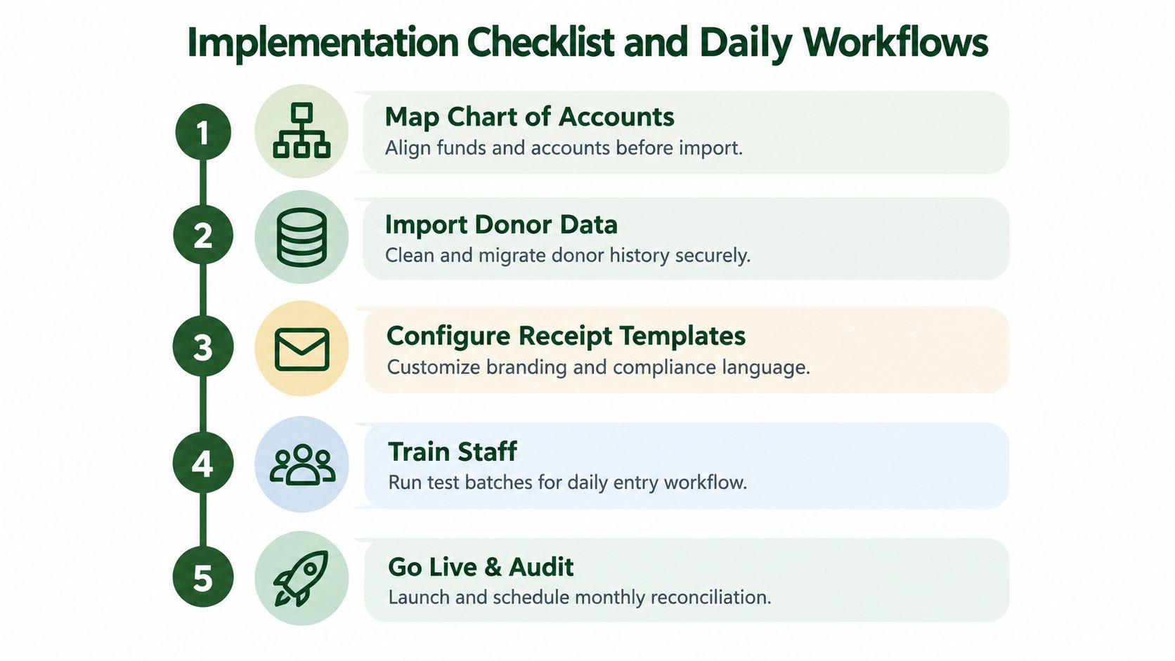 A five-step checklist illustrating the implementation process for nonprofit donation software and daily accounting workflows.