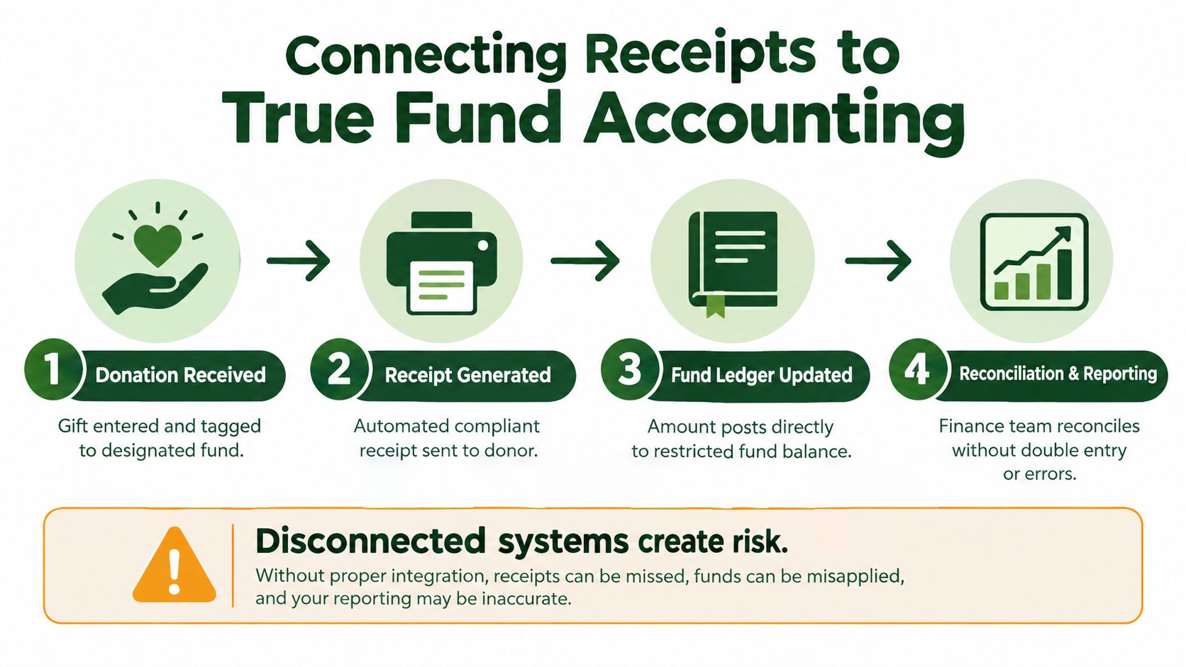 A four-step infographic illustrating how donation receipt software connects gifts to fund accounting for accurate reporting.