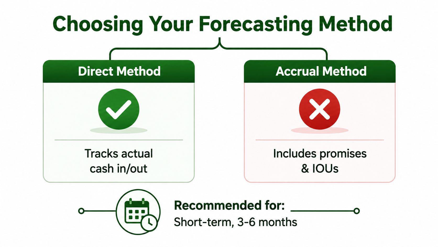 A comparison chart showing the direct method of cash flow forecasting versus the accrual method.