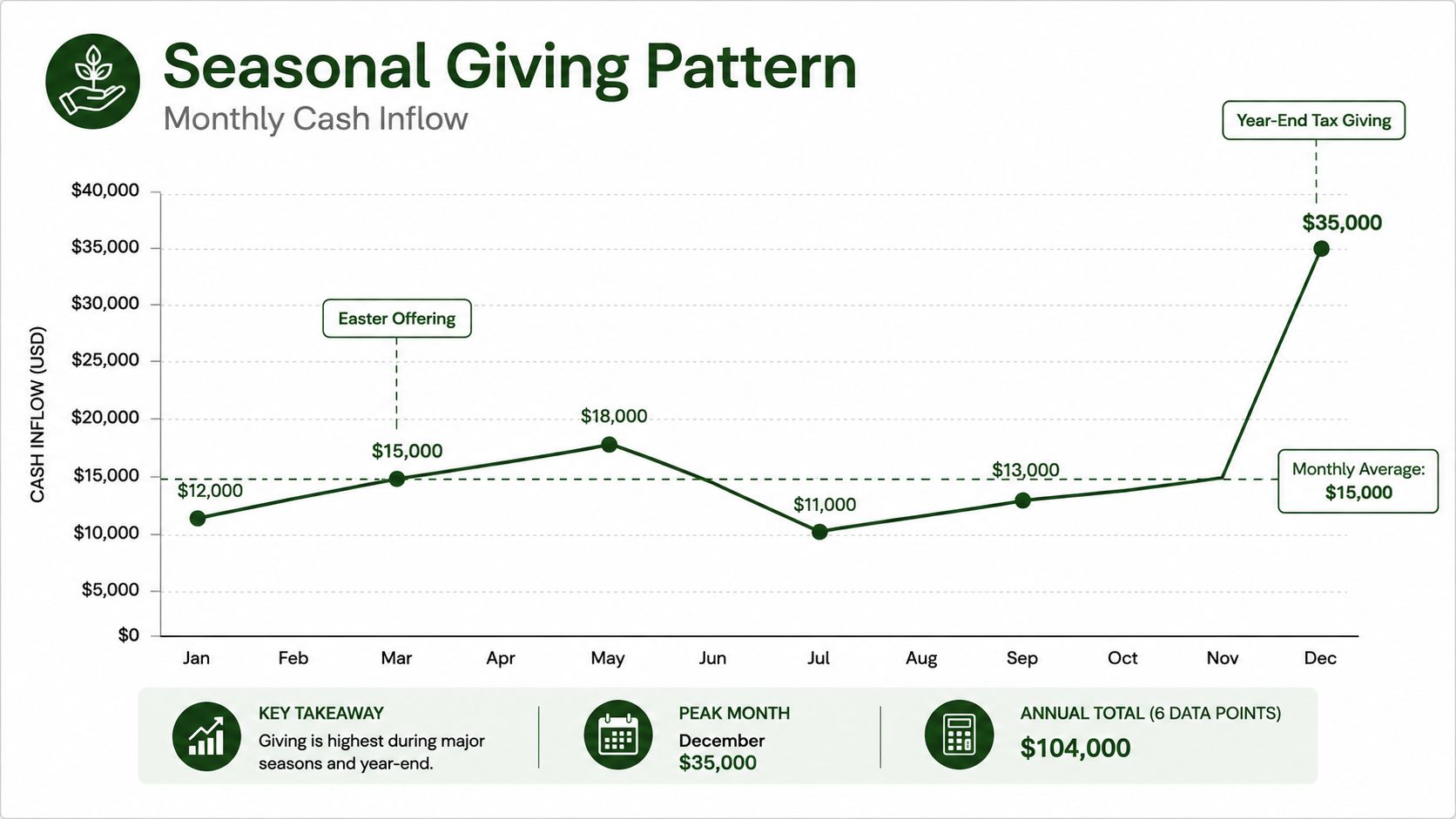 A line chart illustrating the seasonal giving pattern with monthly cash inflows peaking in December for tax-deductible donations.