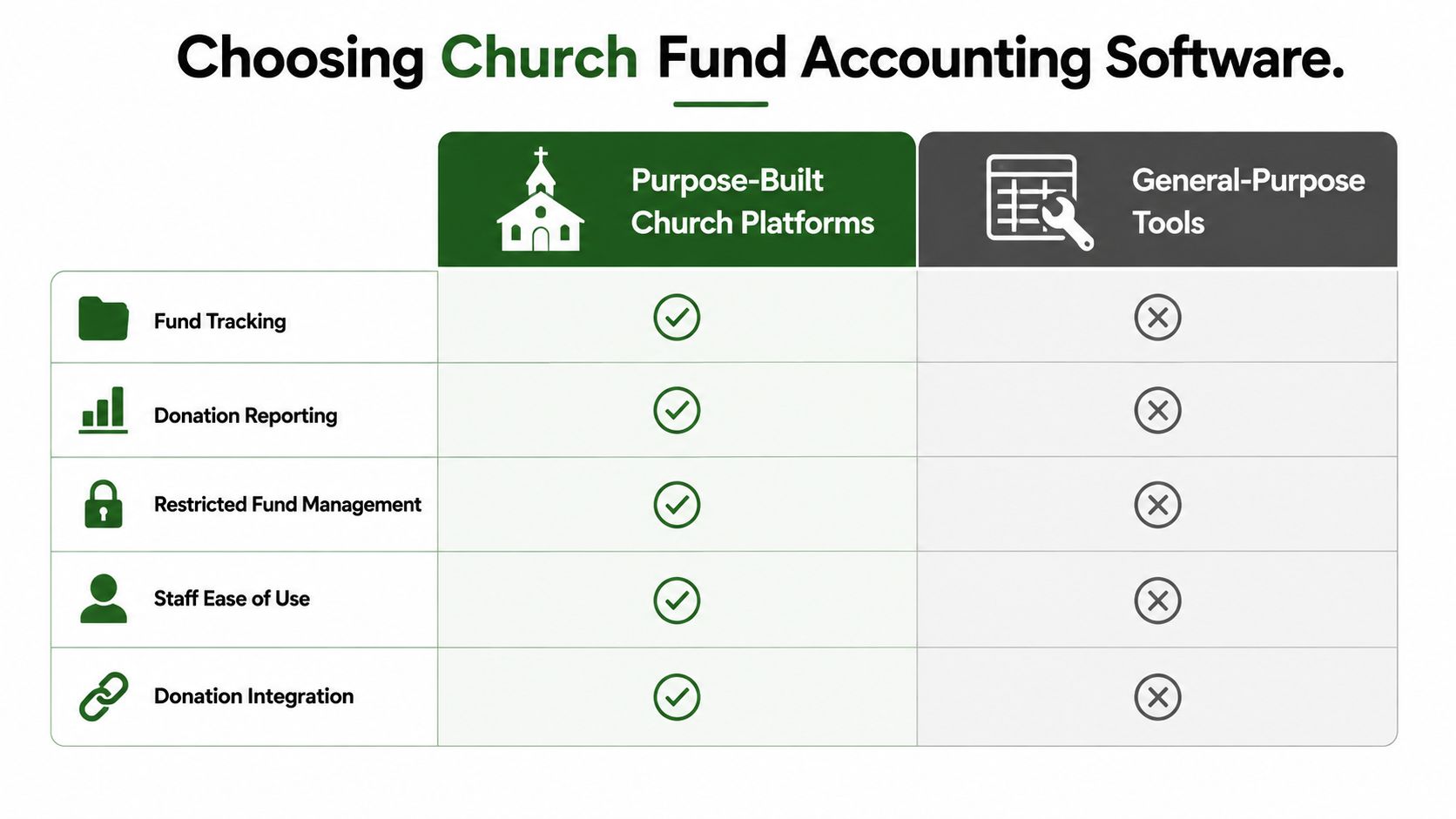 A comparison chart highlighting the advantages of church-specific fund accounting software over general-purpose accounting tools.