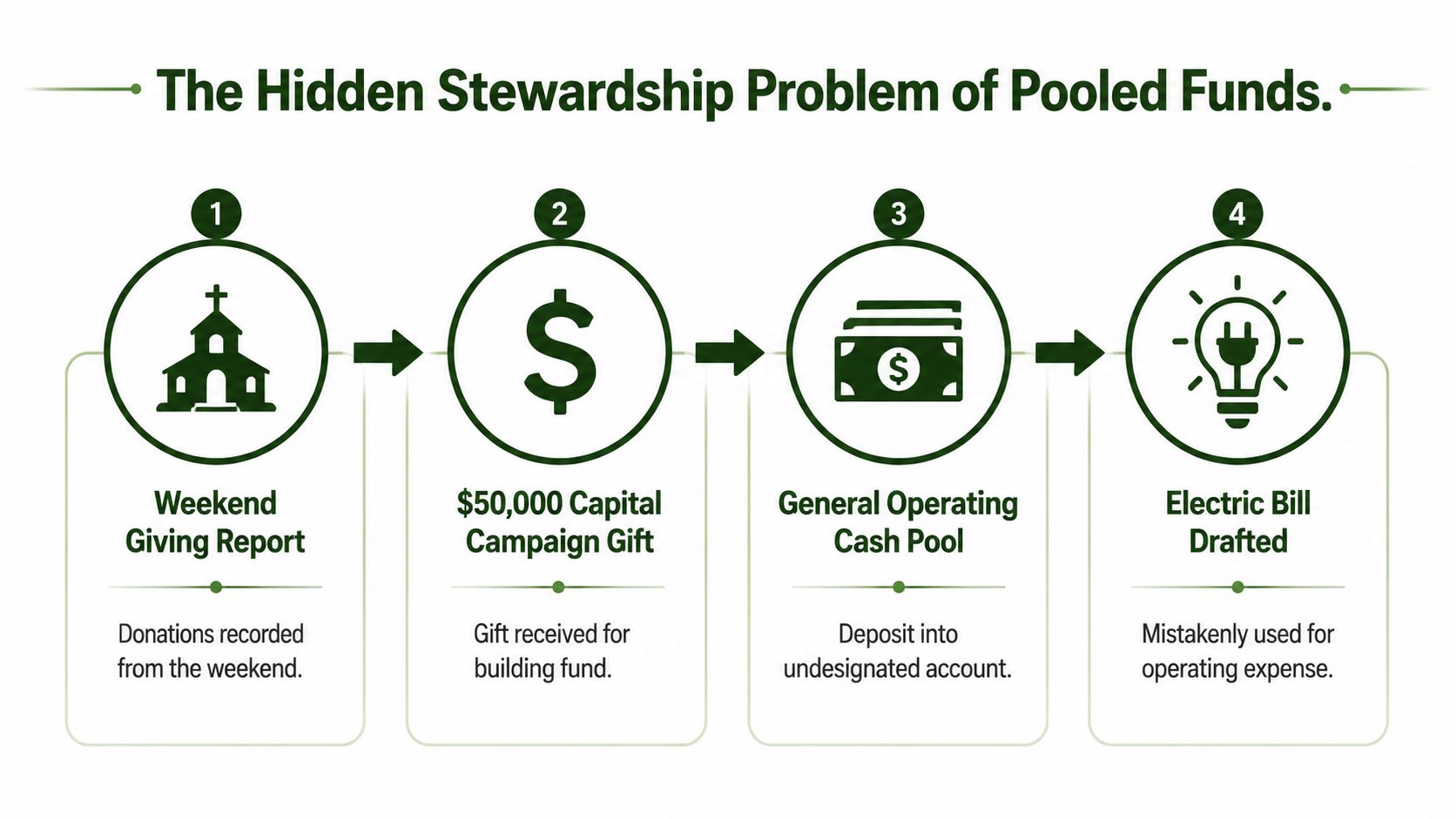 A four-step infographic illustrating the hidden stewardship problem caused by pooling restricted funds into general operating accounts.