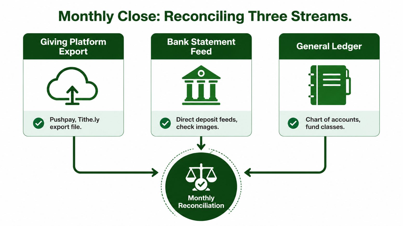 A diagram illustrating the three steps of the monthly reconciliation process for church or non-profit financial accounting.