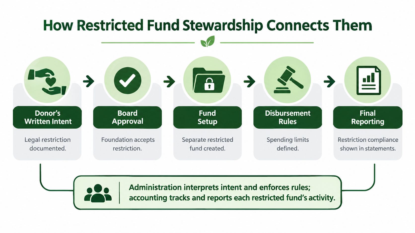 A diagram illustrating the five stages of restricted fund stewardship from donor intent to final reporting.