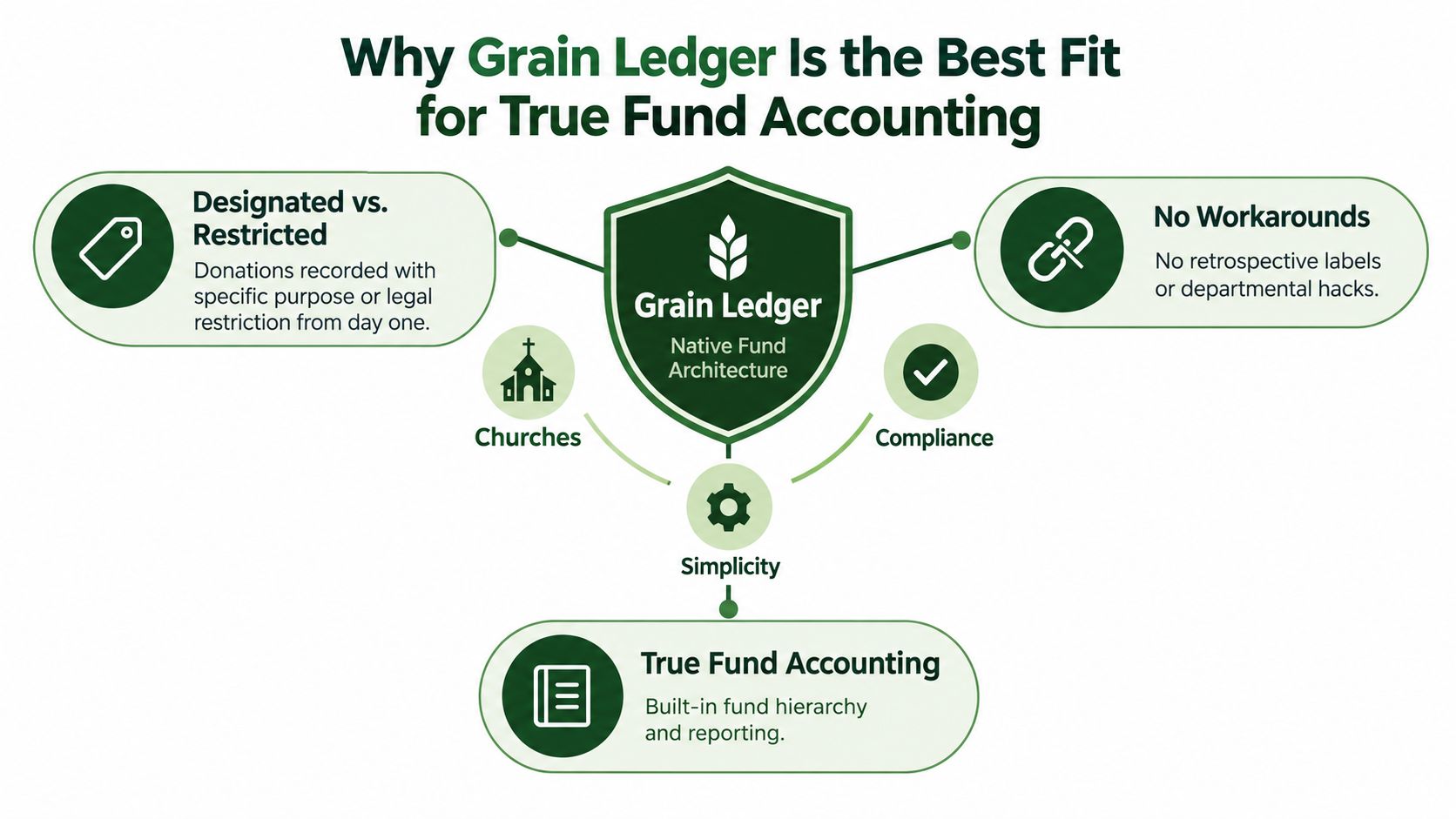 A diagram explaining why Grain Ledger software is ideal for managing true fund accounting for organizations.