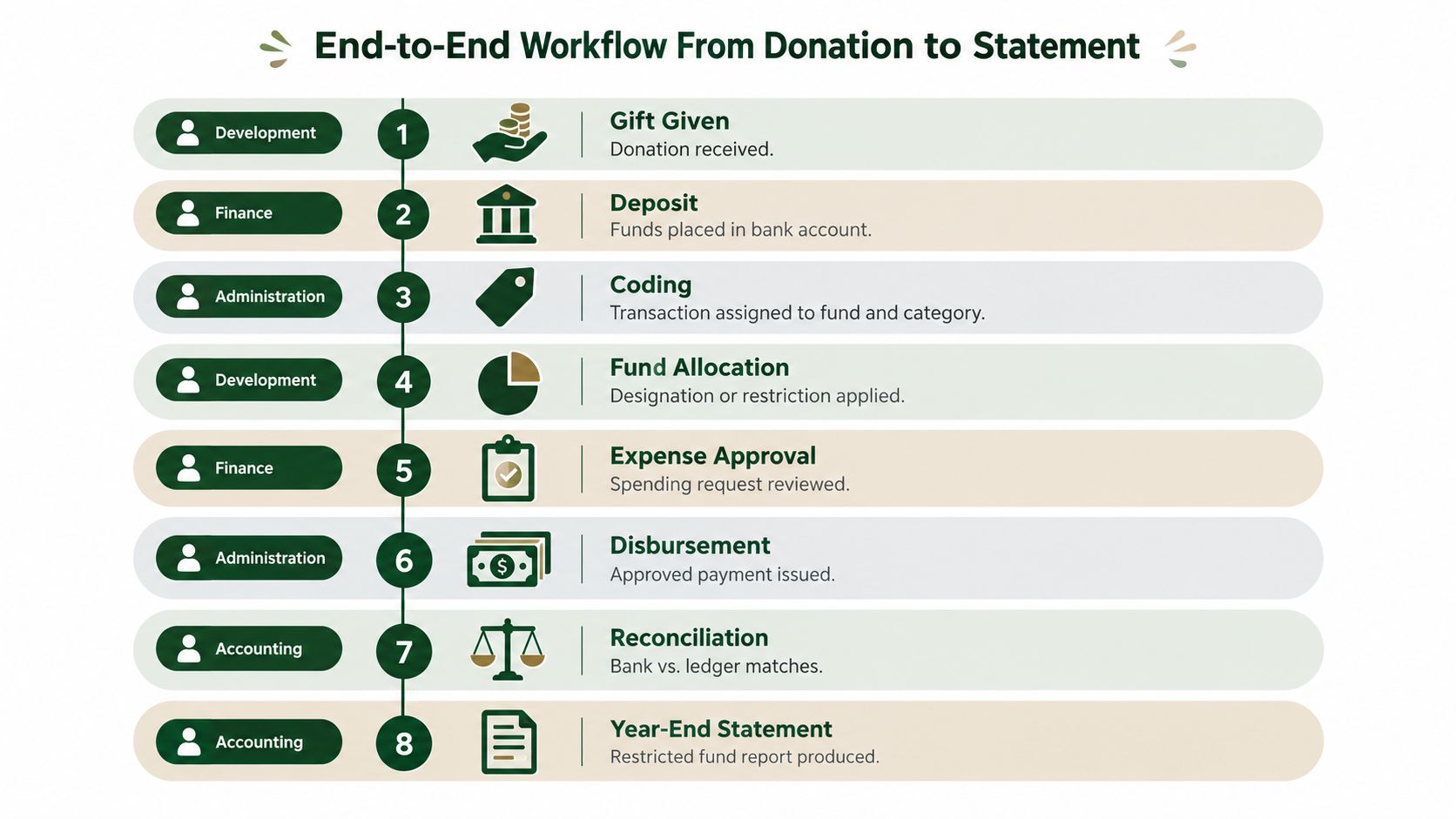 A workflow diagram titled End-to-End Workflow From Donation to Statement depicting eight sequential steps with departments.