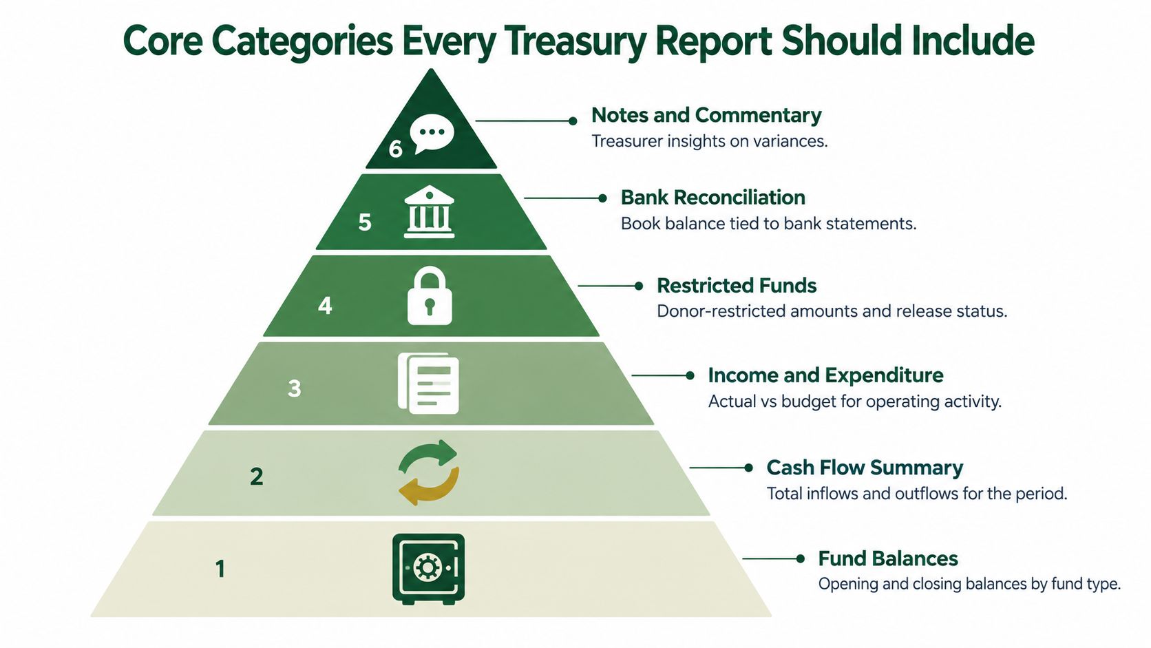 A pyramid chart illustrating the six core categories that every treasury report should include for financial transparency.