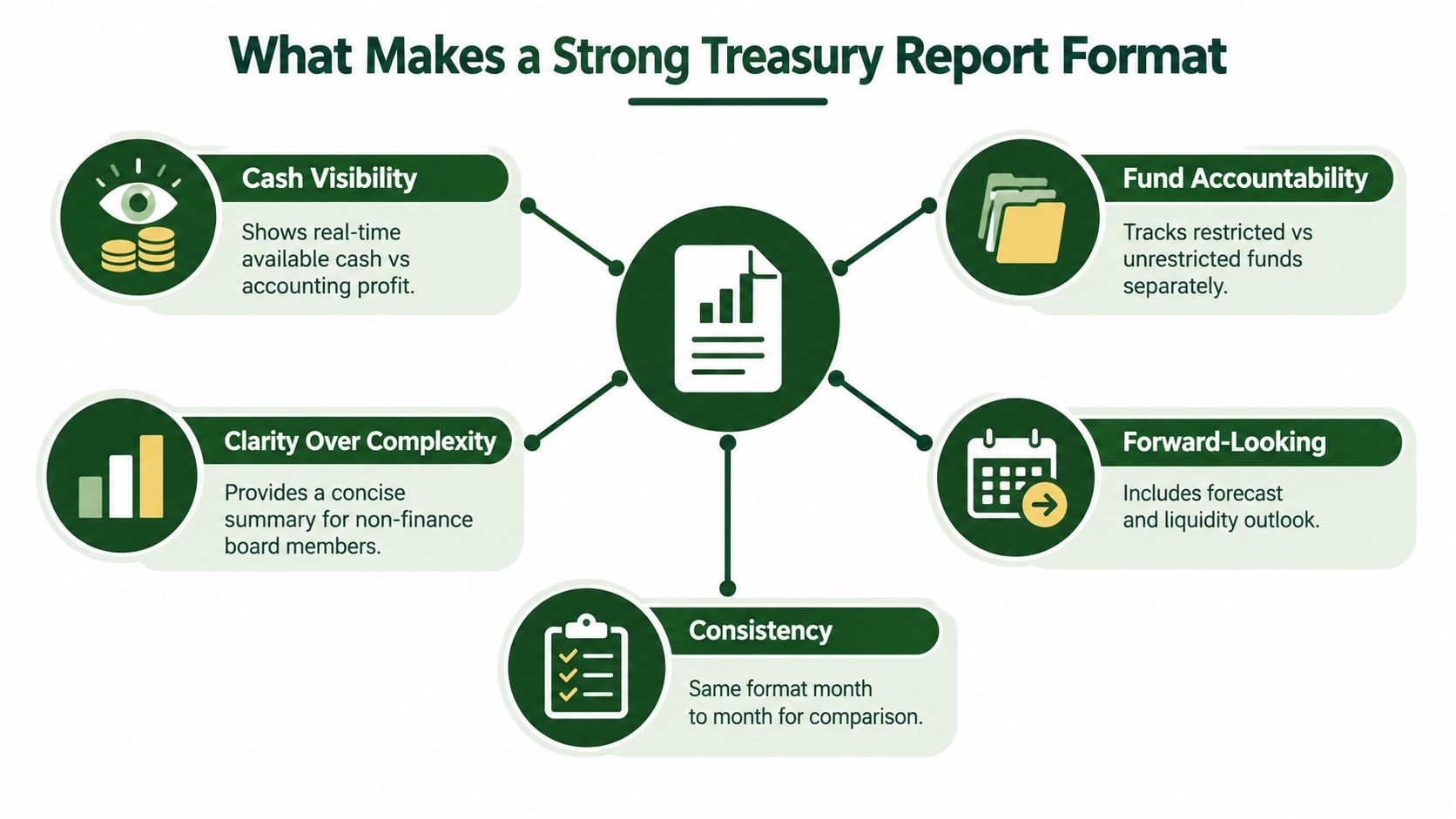 A diagram illustrating the five essential elements for creating an effective and strong treasury reporting format.
