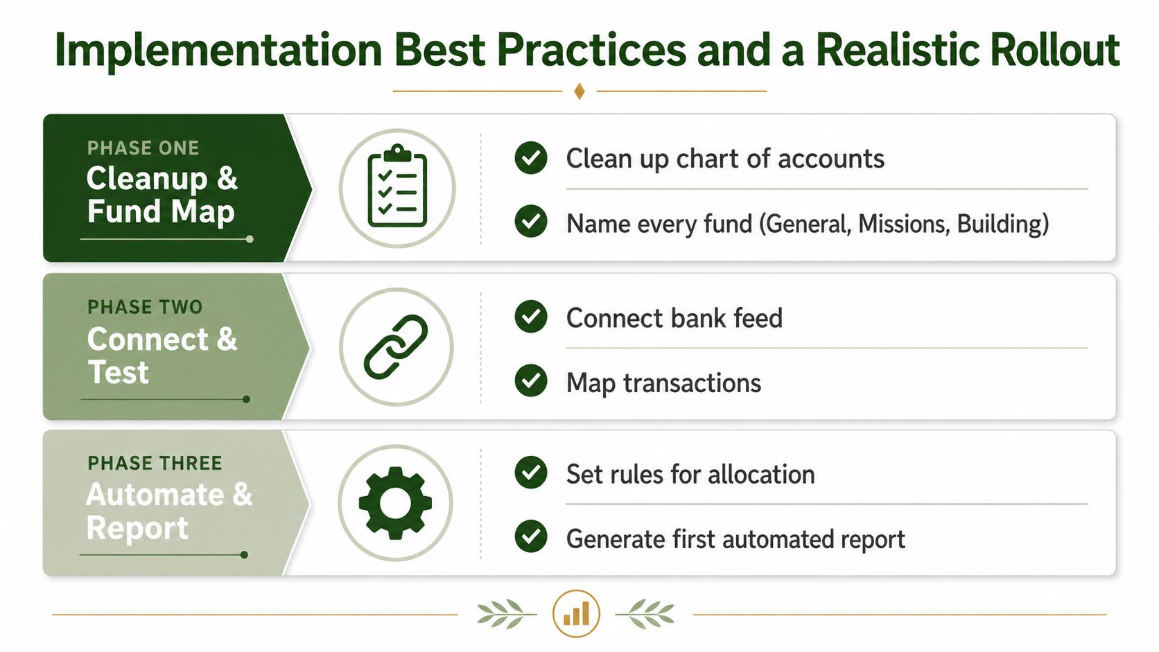 A three-phase infographic outlining best practices for implementing accounting and financial workflow automation steps.