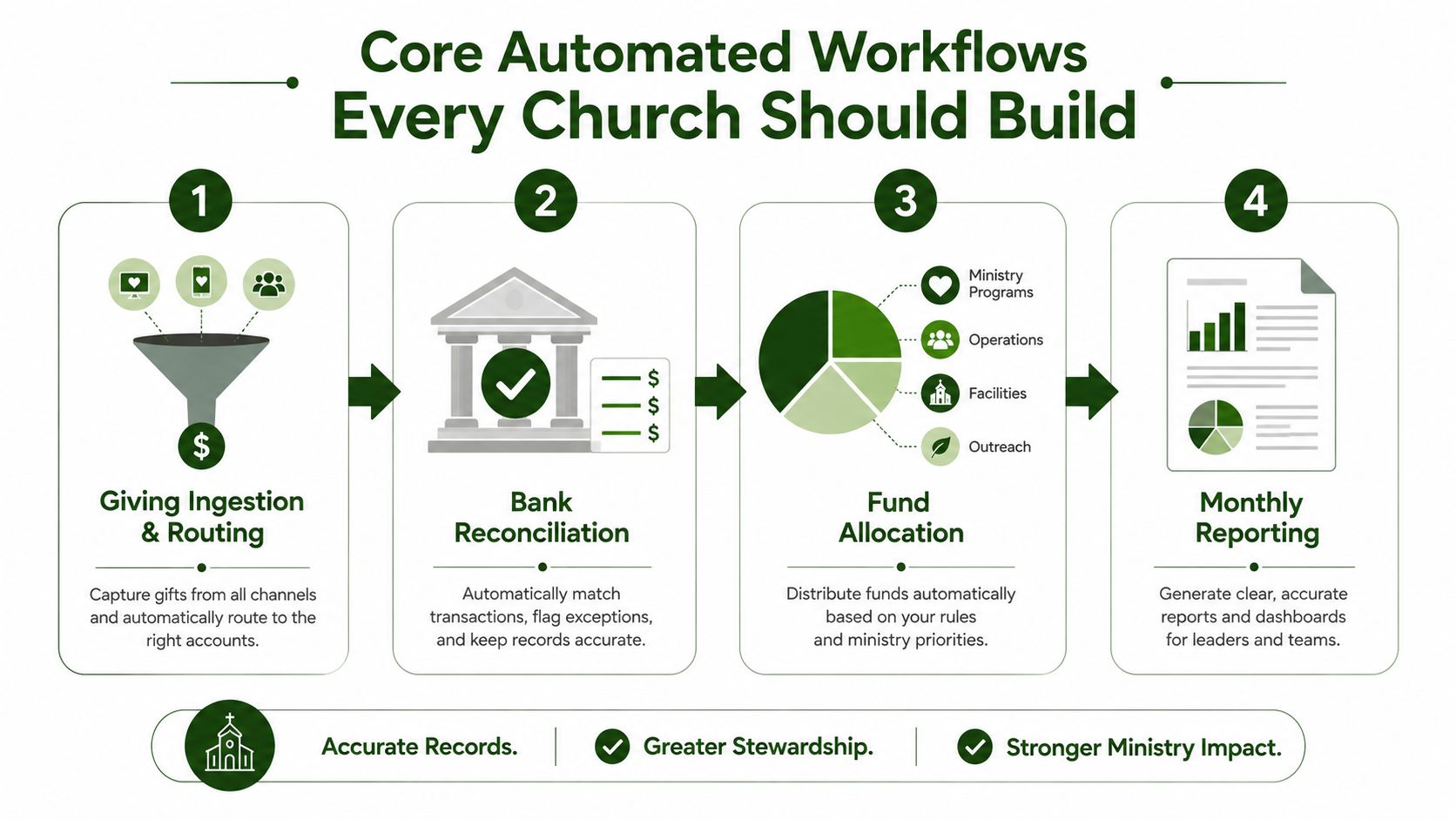 A diagram illustrating four automated accounting workflows for churches, including giving ingestion, bank reconciliation, fund allocation, and reporting.