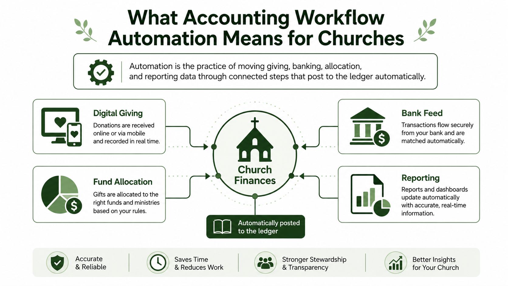 A diagram illustrating how accounting workflow automation integrates financial processes for churches to improve efficiency.