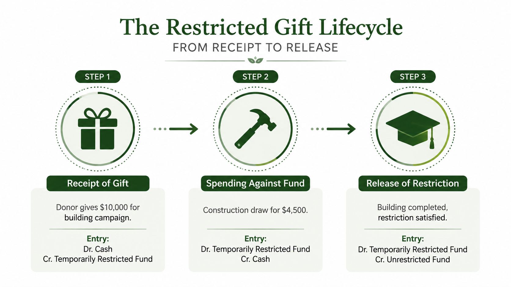 A diagram illustrating the three steps of the restricted gift lifecycle including accounting entries for non-profits.