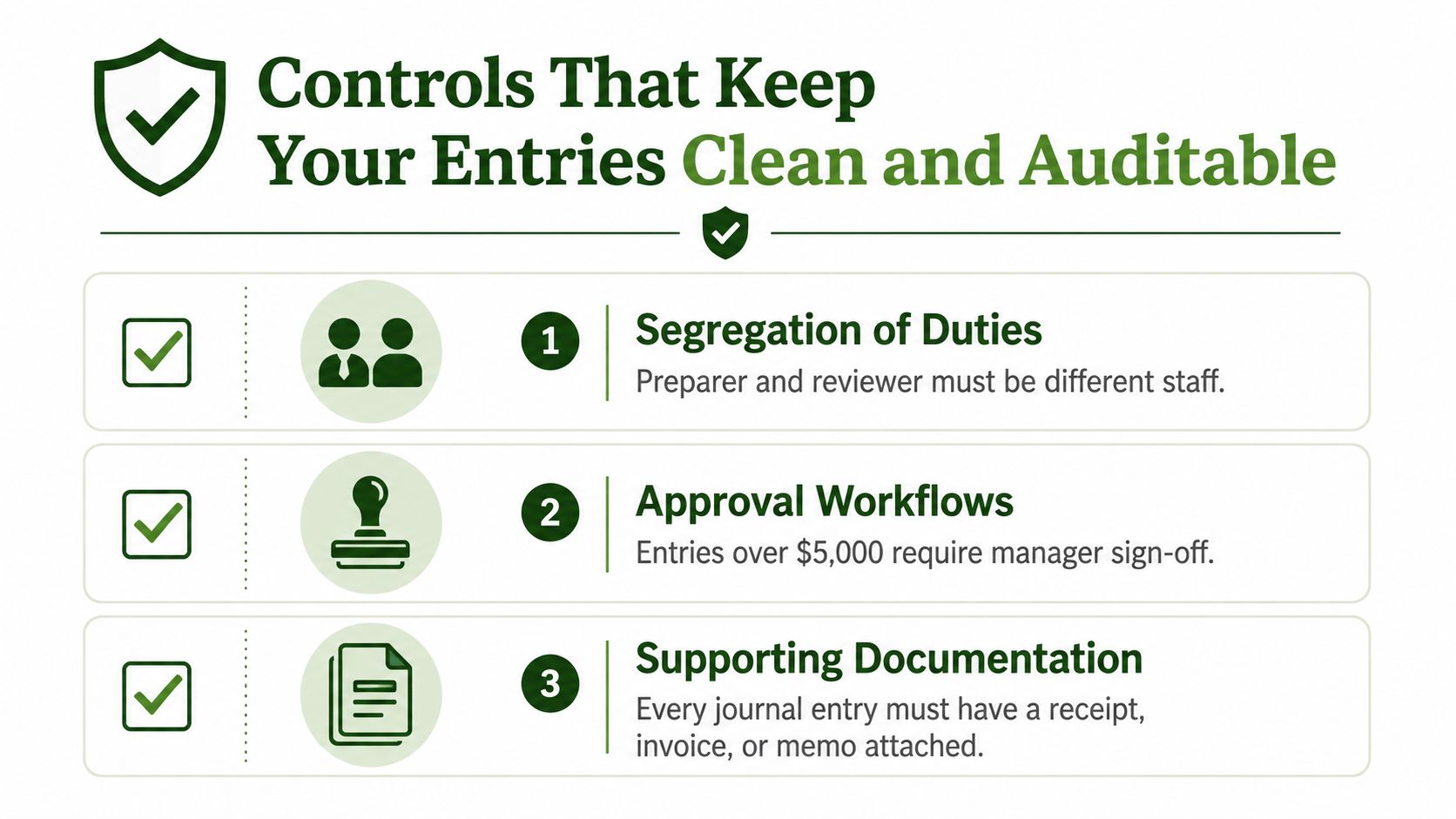 A graphic showing three key controls for keeping accounting journal entries clean, accurate, and fully auditable.