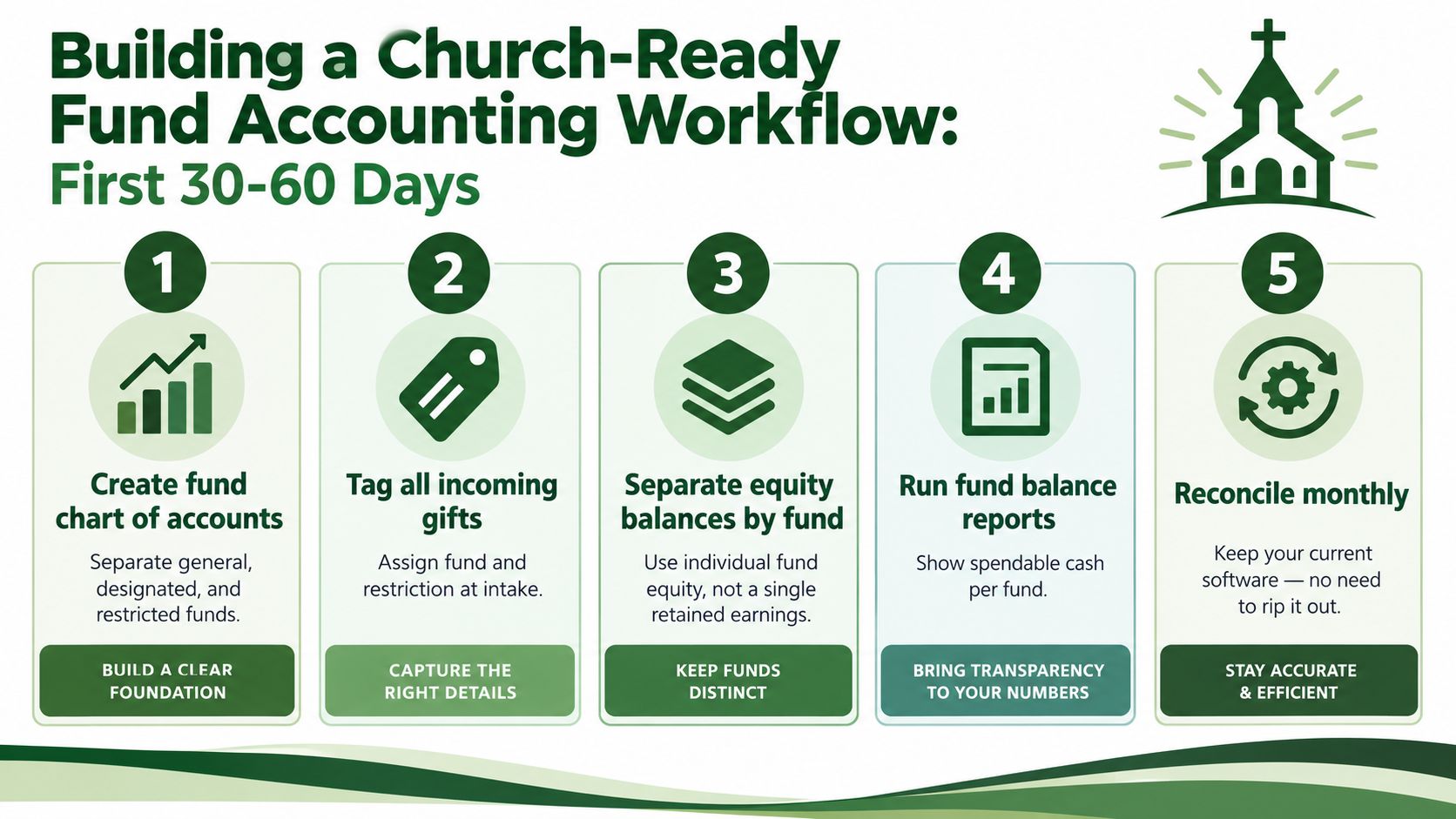 A five-step guide on building a church-ready fund accounting workflow during the first 30 to 60 days.