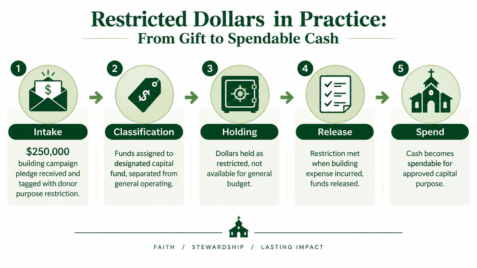 A flow chart illustrating the five steps of handling restricted donor funds in a church organization.