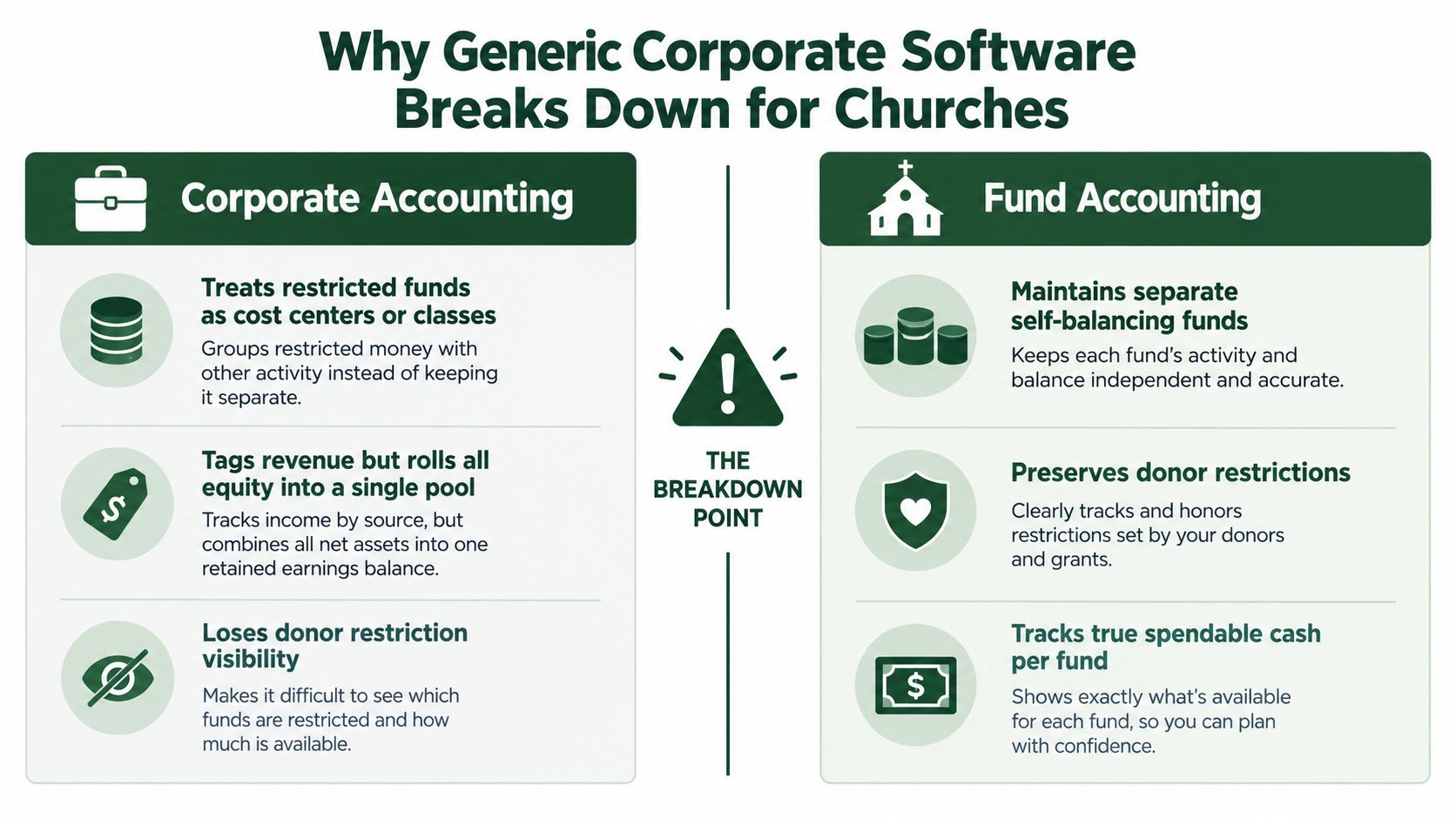 A comparison chart showing how corporate accounting software fails to manage church finances correctly versus fund accounting.