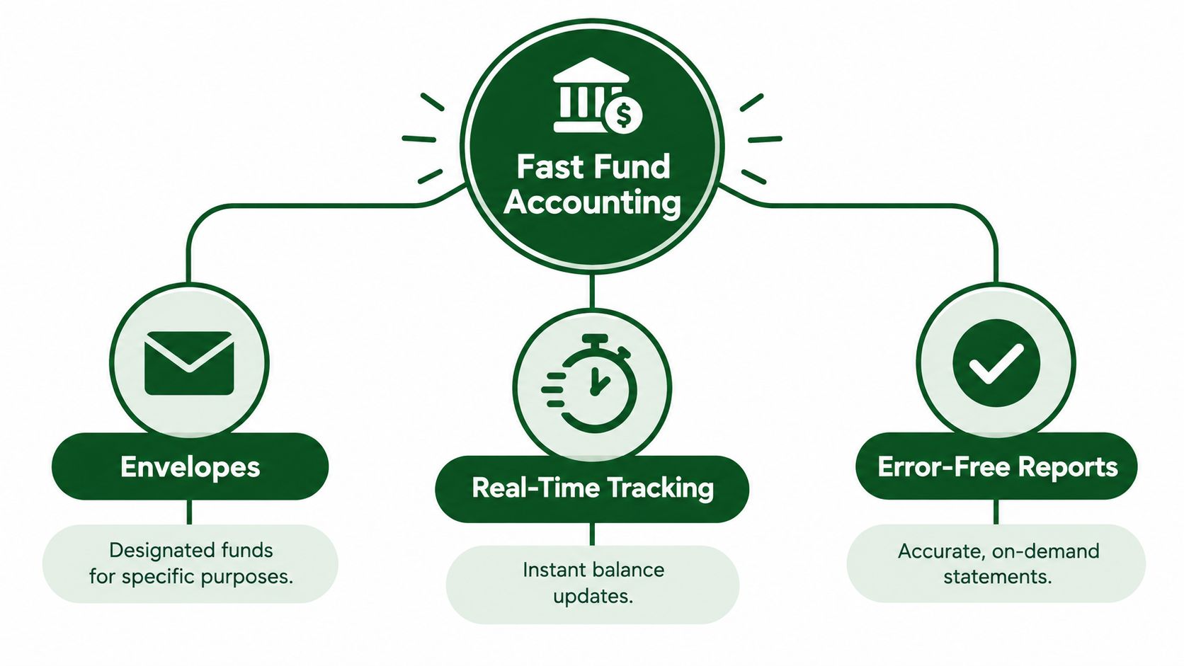 A diagram illustrating the three main features of fast fund accounting software: envelopes, real-time tracking, and error-free reports.