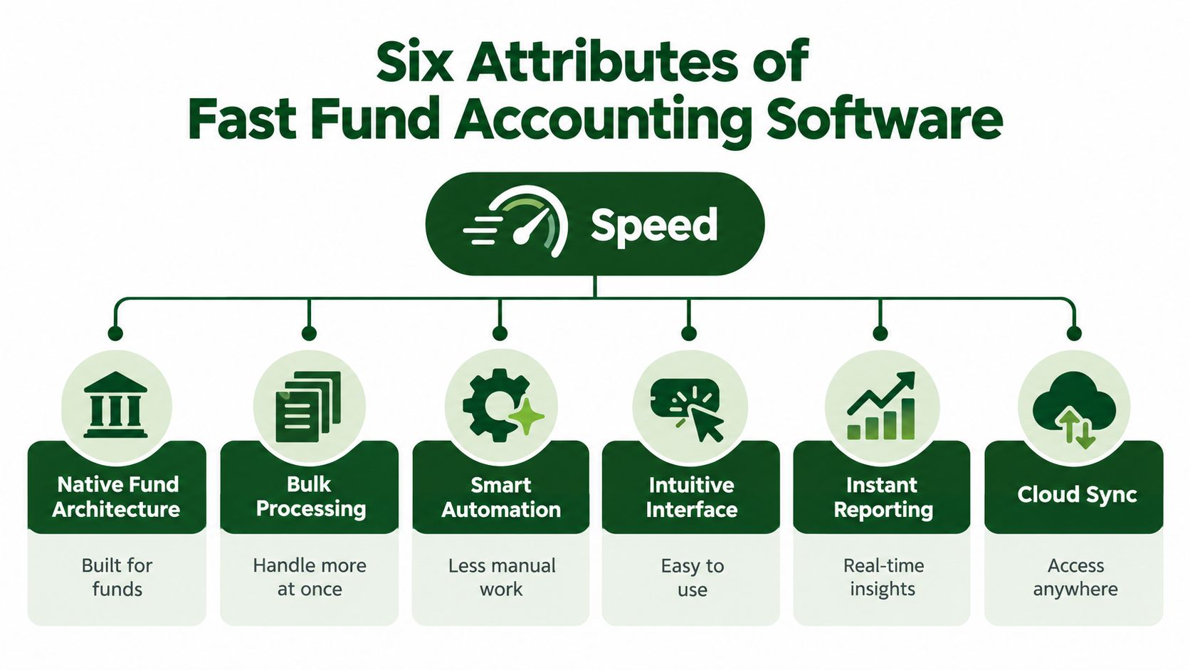 A diagram outlining the six key attributes of fast fund accounting software including speed, automation, and reporting.