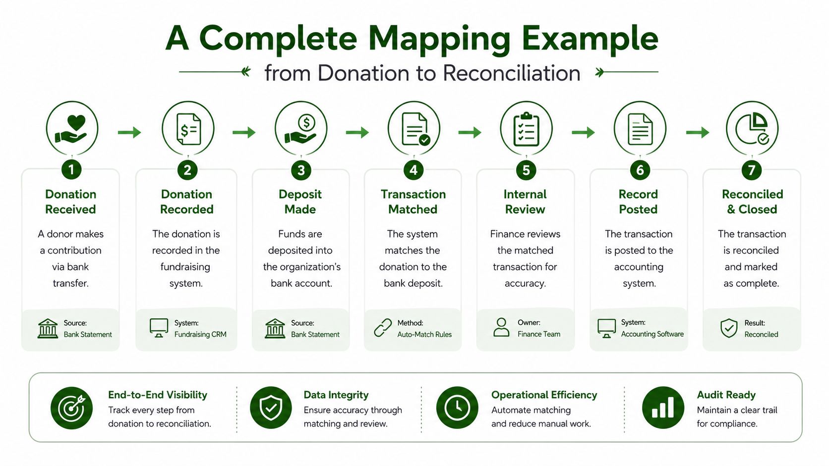 A seven-step flowchart illustrating the process of mapping donations to bank reconciliation in financial systems.