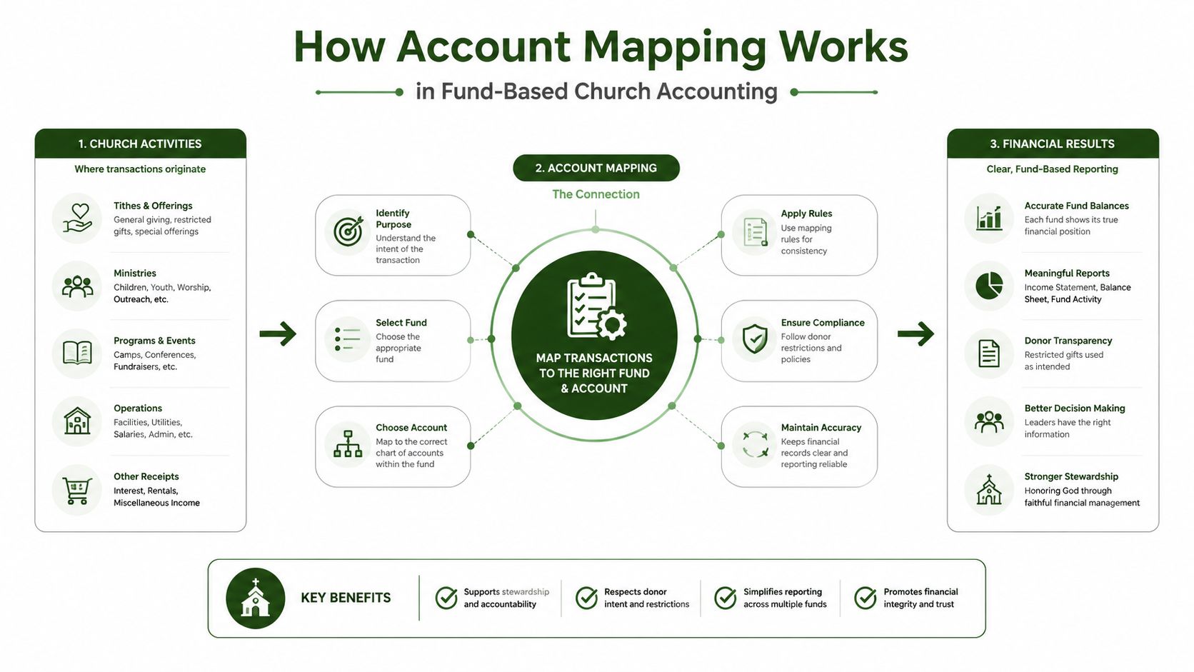 A diagram illustrating how church account mapping connects church activities to fund-based financial reporting results.